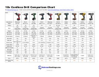18v Cordless Drill Comparison Chart
By RelevantRankings.com – Read reviews and find the best deals on each model at www.relevantrankings.com/10-best-cordless-drills/
Specs
Manufacturer Milwaukee Bosch Hitachi Bosch Milwaukee DeWalt Makita Ridgid DeWalt Makita
Model 2603-22 DDH181-01 DS18DBL DDS181-02 2603-22CT DCD980L2 LXFD01 R86008K DCD780C2 LXFD01CW
Voltage 18v 18v 18v 18v 18v 20v max 18v 18v 20v max 18v
Style
High
Performance
Cordless Drill
High
Performance
Cordless Drill
High
Performance
Cordless Drill
Compact
Cordless Drill
Compact
Cordless Drill
High
Performance
Cordless Drill
Standard
Cordless Drill
Compact
Cordless Drill
Compact
Cordless Drill
Compact
Cordless Drill
Weight 4.9 lbs 5.0 lbs 4.4 lbs 3.4 lbs 4.4 lbs 5.2 lbs 3.8 lbs 4.3 lbs 3.4 lbs 3.3 lbs
Max Torque 725 in-lbs 700 in-lbs 593 in-lbs 600 in-lbs 650 in-lbs 535 UWO 480 in-lbs 535 in-lbs 350 UWO 480 in-lbs
Max Speed 1850 RPM 1600 RPM 1800 RPM 1700 RPM 1850 RPM 2000 RPM 1500 RPM 1650 RPM 2000 RPM 1500 RPM
Variable Speed 2-Speed 2-Speed
2-Speed w/ 4
Ranges
2-Speed 2-Speed 3-Speed 2-Speed 2-Speed 2-Speed 2-Speed
Reversable Yes Yes Yes Yes Yes Yes Yes Yes Yes Yes
Chuck Size 1/2" 1/2" 1/2" 1/2" 1/2" 1/2" 1/2" 1/2" 1/2" 1/2"
Battery Type
High Capacity Li-
Ion
Li-Ion FatPack Li-Ion Li-Ion SlimPack Compact Li-Ion Li-Ion Li-Ion Li-Ion Li-Ion Li-Ion
Charge Rating 3.0Ah 3.0Ah 3.0Ah 1.5Ah 1.5Ah 3.0Ah 3.0Ah 1.5Ah 1.5Ah 1.5Ah
Charge Time 60 min 30 min 45 min 30 min 30 min 60 min 30 min 25 min 30 min 15 min
Batteries Included 2 2 2 2 2 2 2 2 2 2
Work Light LED LED LED LED LED LED LED Yes LED LED
Extra Handle Yes Yes No No No Yes No Yes No No
Fuel Guage Yes Yes Yes Yes Yes No No Yes No No
Warranty
5 years tool, 3
years battery
3 years tool, 2
year battery
Lifetime Tool, 2
year battery
3 years tool, 2
year battery
5 years tool, 2
year battery
3 years
3 years Drill, 1
year Battery
3 year (Lifetime if
purchased from
HomeDepot)
3 years
3 years tool, 1
year battery
Price $279 $269 $259 $159 $229 $249 $279 $159 $199 $169
Relevant Rankings
Rating
9.6 9.5 9.3 9.3 9.2 9 8.9 8.8 8.7 8.6
Last Updated 2013
 