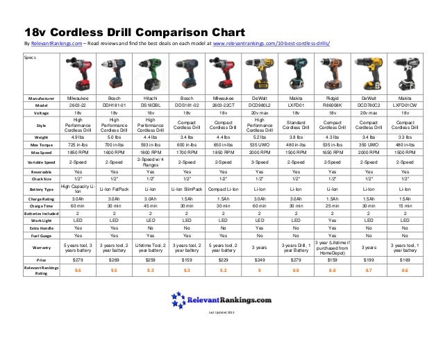Cordless Tool Comparison Chart