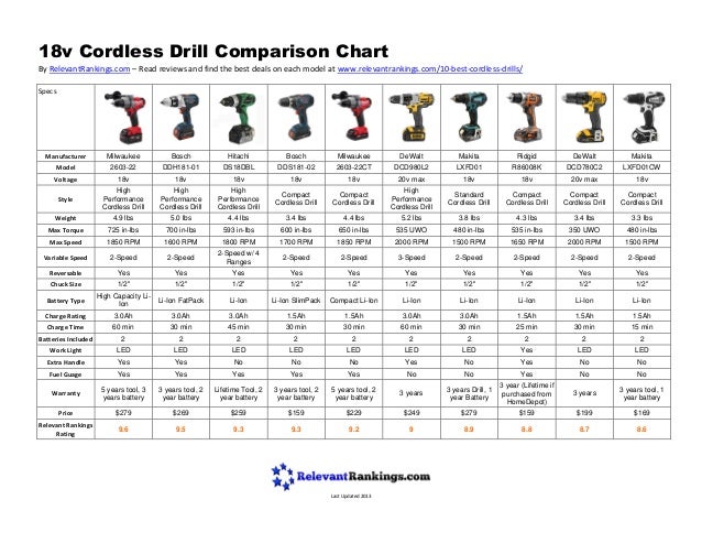 Milwaukee M18 Battery Comparison Chart