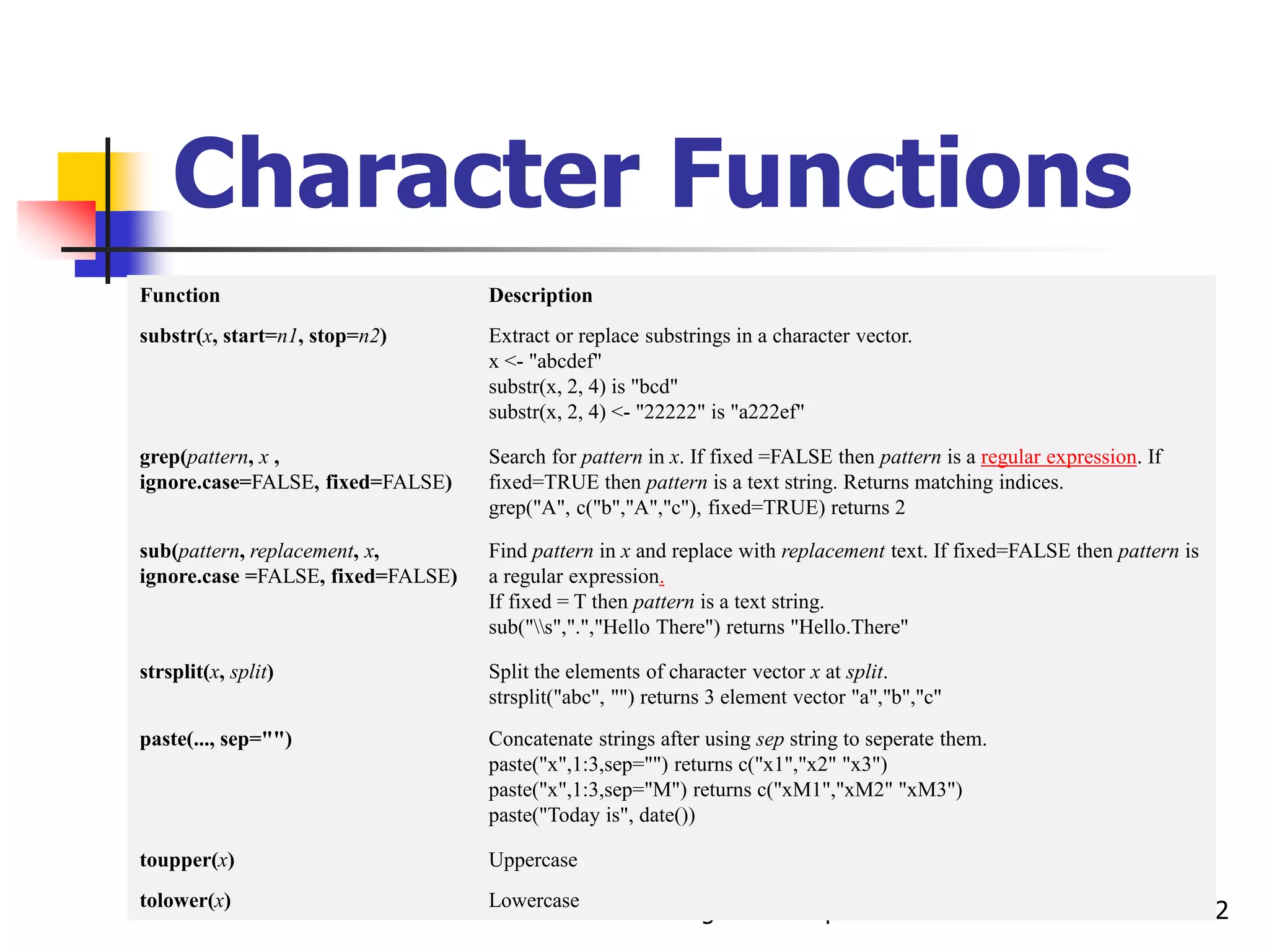 Vibrant technologies & Computers 102
Character Functions
Function Description
substr(x, start=n1, stop=n2) Extract or replace substrings in a character vector.
x <- "abcdef"
substr(x, 2, 4) is "bcd"
substr(x, 2, 4) <- "22222" is "a222ef"
grep(pattern, x ,
ignore.case=FALSE, fixed=FALSE)
Search for pattern in x. If fixed =FALSE then pattern is a regular expression. If
fixed=TRUE then pattern is a text string. Returns matching indices.
grep("A", c("b","A","c"), fixed=TRUE) returns 2
sub(pattern, replacement, x,
ignore.case =FALSE, fixed=FALSE)
Find pattern in x and replace with replacement text. If fixed=FALSE then pattern is
a regular expression.
If fixed = T then pattern is a text string.
sub("s",".","Hello There") returns "Hello.There"
strsplit(x, split) Split the elements of character vector x at split.
strsplit("abc", "") returns 3 element vector "a","b","c"
paste(..., sep="") Concatenate strings after using sep string to seperate them.
paste("x",1:3,sep="") returns c("x1","x2" "x3")
paste("x",1:3,sep="M") returns c("xM1","xM2" "xM3")
paste("Today is", date())
toupper(x) Uppercase
tolower(x) Lowercase
 