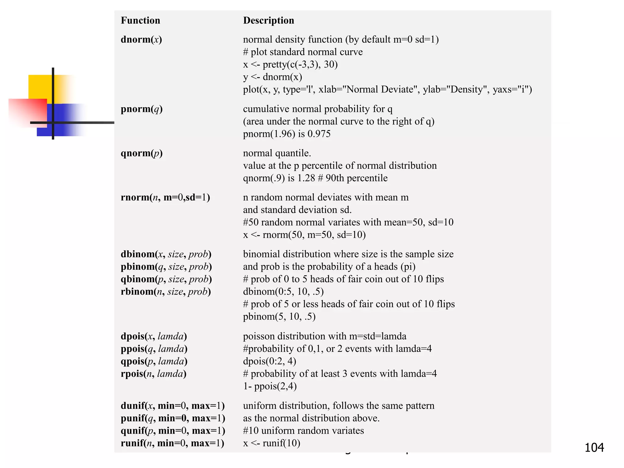 Vibrant technologies & Computers 104
Function Description
dnorm(x) normal density function (by default m=0 sd=1)
# plot standard normal curve
x <- pretty(c(-3,3), 30)
y <- dnorm(x)
plot(x, y, type='l', xlab="Normal Deviate", ylab="Density", yaxs="i")
pnorm(q) cumulative normal probability for q
(area under the normal curve to the right of q)
pnorm(1.96) is 0.975
qnorm(p) normal quantile.
value at the p percentile of normal distribution
qnorm(.9) is 1.28 # 90th percentile
rnorm(n, m=0,sd=1) n random normal deviates with mean m
and standard deviation sd.
#50 random normal variates with mean=50, sd=10
x <- rnorm(50, m=50, sd=10)
dbinom(x, size, prob)
pbinom(q, size, prob)
qbinom(p, size, prob)
rbinom(n, size, prob)
binomial distribution where size is the sample size
and prob is the probability of a heads (pi)
# prob of 0 to 5 heads of fair coin out of 10 flips
dbinom(0:5, 10, .5)
# prob of 5 or less heads of fair coin out of 10 flips
pbinom(5, 10, .5)
dpois(x, lamda)
ppois(q, lamda)
qpois(p, lamda)
rpois(n, lamda)
poisson distribution with m=std=lamda
#probability of 0,1, or 2 events with lamda=4
dpois(0:2, 4)
# probability of at least 3 events with lamda=4
1- ppois(2,4)
dunif(x, min=0, max=1)
punif(q, min=0, max=1)
qunif(p, min=0, max=1)
runif(n, min=0, max=1)
uniform distribution, follows the same pattern
as the normal distribution above.
#10 uniform random variates
x <- runif(10)
 