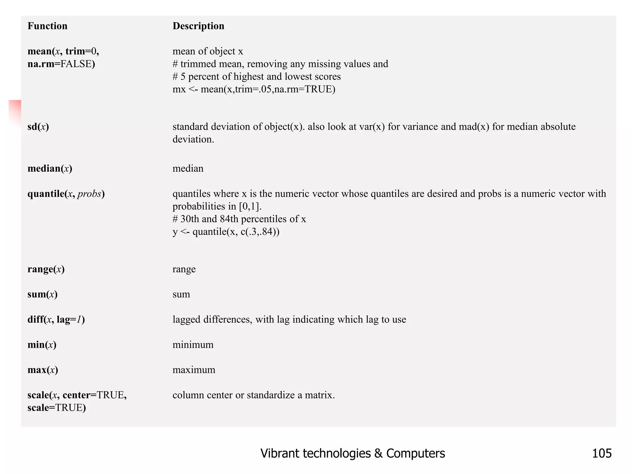 Vibrant technologies & Computers 105
Function Description
mean(x, trim=0,
na.rm=FALSE)
mean of object x
# trimmed mean, removing any missing values and
# 5 percent of highest and lowest scores
mx <- mean(x,trim=.05,na.rm=TRUE)
sd(x) standard deviation of object(x). also look at var(x) for variance and mad(x) for median absolute
deviation.
median(x) median
quantile(x, probs) quantiles where x is the numeric vector whose quantiles are desired and probs is a numeric vector with
probabilities in [0,1].
# 30th and 84th percentiles of x
y <- quantile(x, c(.3,.84))
range(x) range
sum(x) sum
diff(x, lag=1) lagged differences, with lag indicating which lag to use
min(x) minimum
max(x) maximum
scale(x, center=TRUE,
scale=TRUE)
column center or standardize a matrix.
 