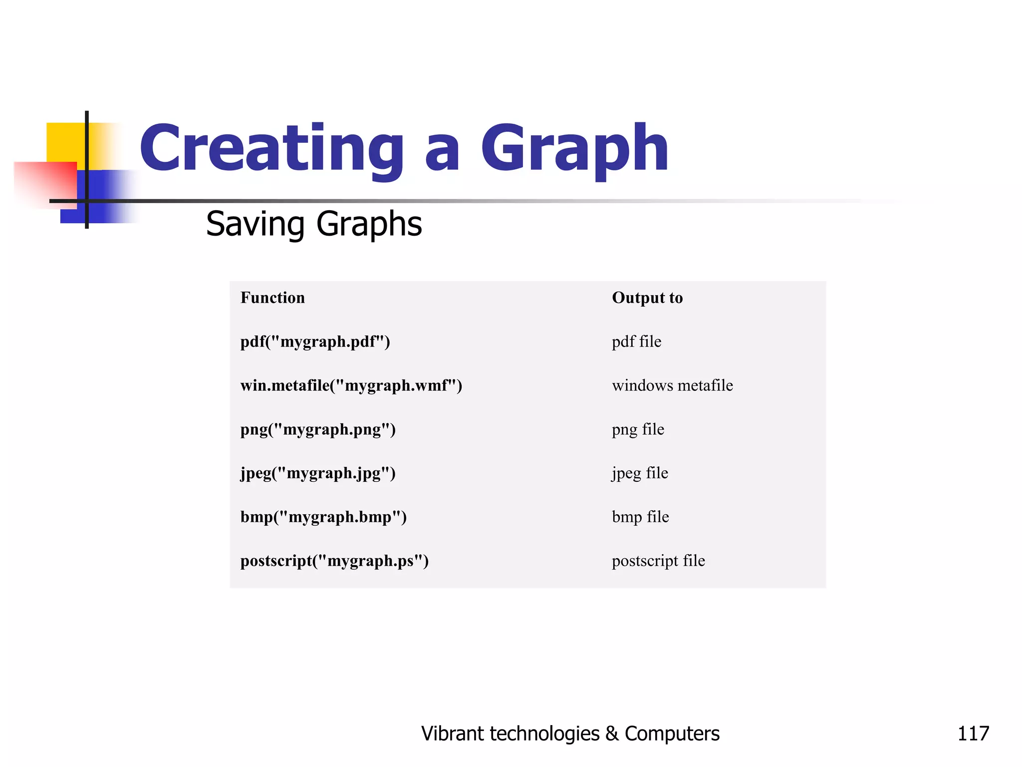Vibrant technologies & Computers 117
Creating a Graph
Saving Graphs
Function Output to
pdf("mygraph.pdf") pdf file
win.metafile("mygraph.wmf") windows metafile
png("mygraph.png") png file
jpeg("mygraph.jpg") jpeg file
bmp("mygraph.bmp") bmp file
postscript("mygraph.ps") postscript file
 