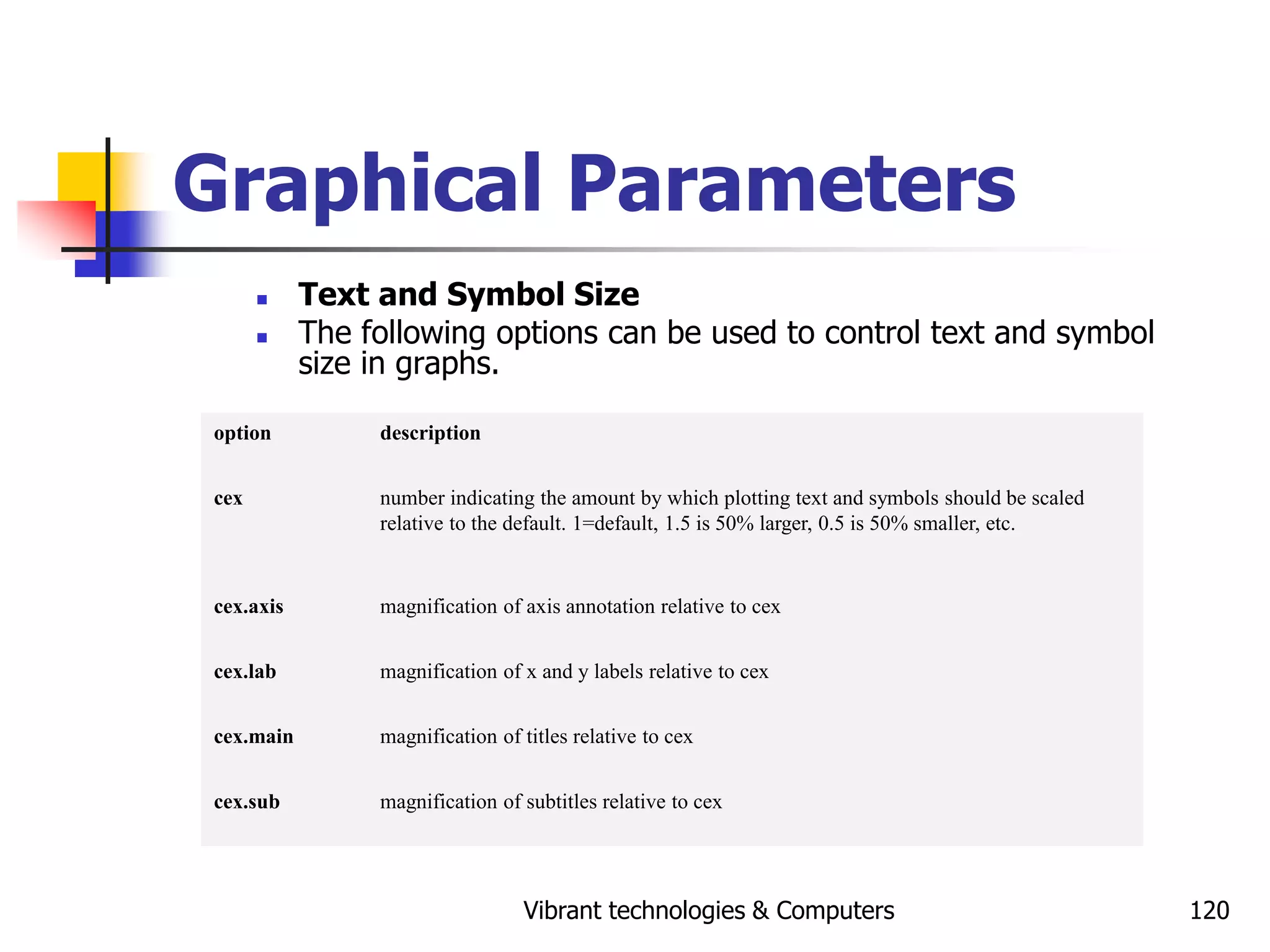 Vibrant technologies & Computers 120
Graphical Parameters
 Text and Symbol Size
 The following options can be used to control text and symbol
size in graphs.
option description
cex number indicating the amount by which plotting text and symbols should be scaled
relative to the default. 1=default, 1.5 is 50% larger, 0.5 is 50% smaller, etc.
cex.axis magnification of axis annotation relative to cex
cex.lab magnification of x and y labels relative to cex
cex.main magnification of titles relative to cex
cex.sub magnification of subtitles relative to cex
 