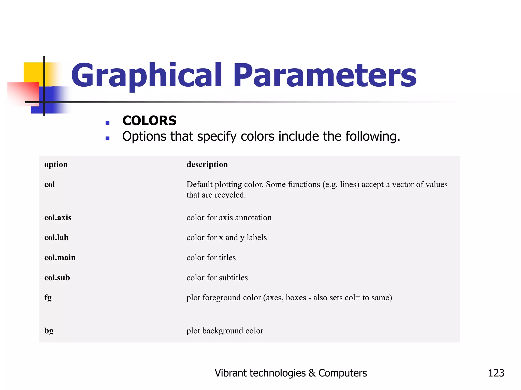 Vibrant technologies & Computers 123
Graphical Parameters
 COLORS
 Options that specify colors include the following.
option description
col Default plotting color. Some functions (e.g. lines) accept a vector of values
that are recycled.
col.axis color for axis annotation
col.lab color for x and y labels
col.main color for titles
col.sub color for subtitles
fg plot foreground color (axes, boxes - also sets col= to same)
bg plot background color
 