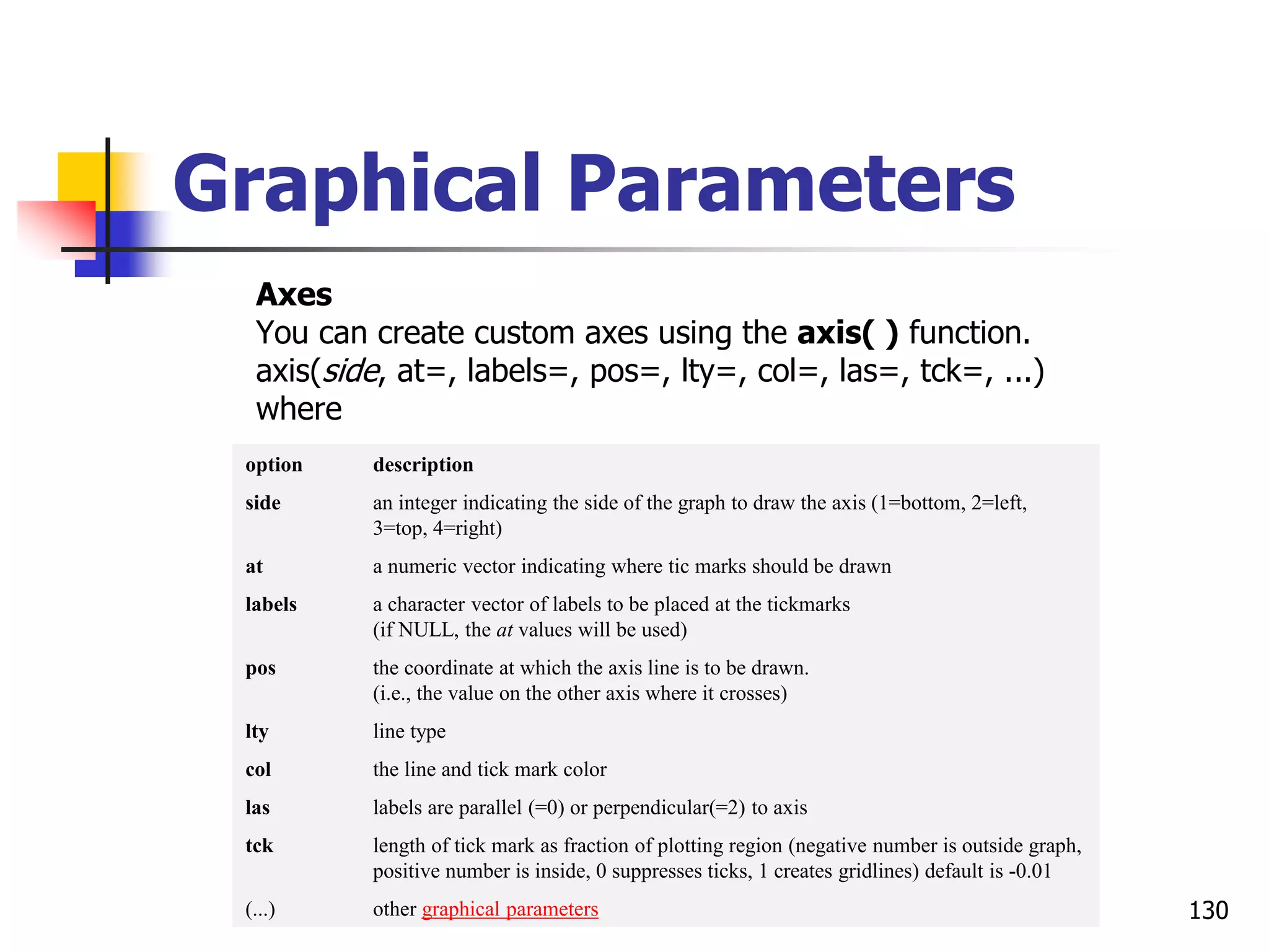 Vibrant technologies & Computers 130
Graphical Parameters
Axes
You can create custom axes using the axis( ) function.
axis(side, at=, labels=, pos=, lty=, col=, las=, tck=, ...)
where
option description
side an integer indicating the side of the graph to draw the axis (1=bottom, 2=left,
3=top, 4=right)
at a numeric vector indicating where tic marks should be drawn
labels a character vector of labels to be placed at the tickmarks
(if NULL, the at values will be used)
pos the coordinate at which the axis line is to be drawn.
(i.e., the value on the other axis where it crosses)
lty line type
col the line and tick mark color
las labels are parallel (=0) or perpendicular(=2) to axis
tck length of tick mark as fraction of plotting region (negative number is outside graph,
positive number is inside, 0 suppresses ticks, 1 creates gridlines) default is -0.01
(...) other graphical parameters
 
