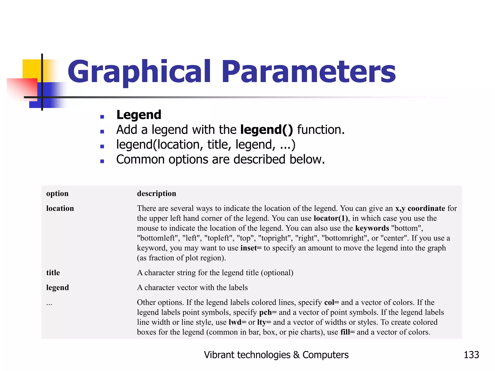 Vibrant technologies & Computers 133
Graphical Parameters
 Legend
 Add a legend with the legend() function.
 legend(location, title, legend, ...)
 Common options are described below.
option description
location There are several ways to indicate the location of the legend. You can give an x,y coordinate for
the upper left hand corner of the legend. You can use locator(1), in which case you use the
mouse to indicate the location of the legend. You can also use the keywords "bottom",
"bottomleft", "left", "topleft", "top", "topright", "right", "bottomright", or "center". If you use a
keyword, you may want to use inset= to specify an amount to move the legend into the graph
(as fraction of plot region).
title A character string for the legend title (optional)
legend A character vector with the labels
... Other options. If the legend labels colored lines, specify col= and a vector of colors. If the
legend labels point symbols, specify pch= and a vector of point symbols. If the legend labels
line width or line style, use lwd= or lty= and a vector of widths or styles. To create colored
boxes for the legend (common in bar, box, or pie charts), use fill= and a vector of colors.
 