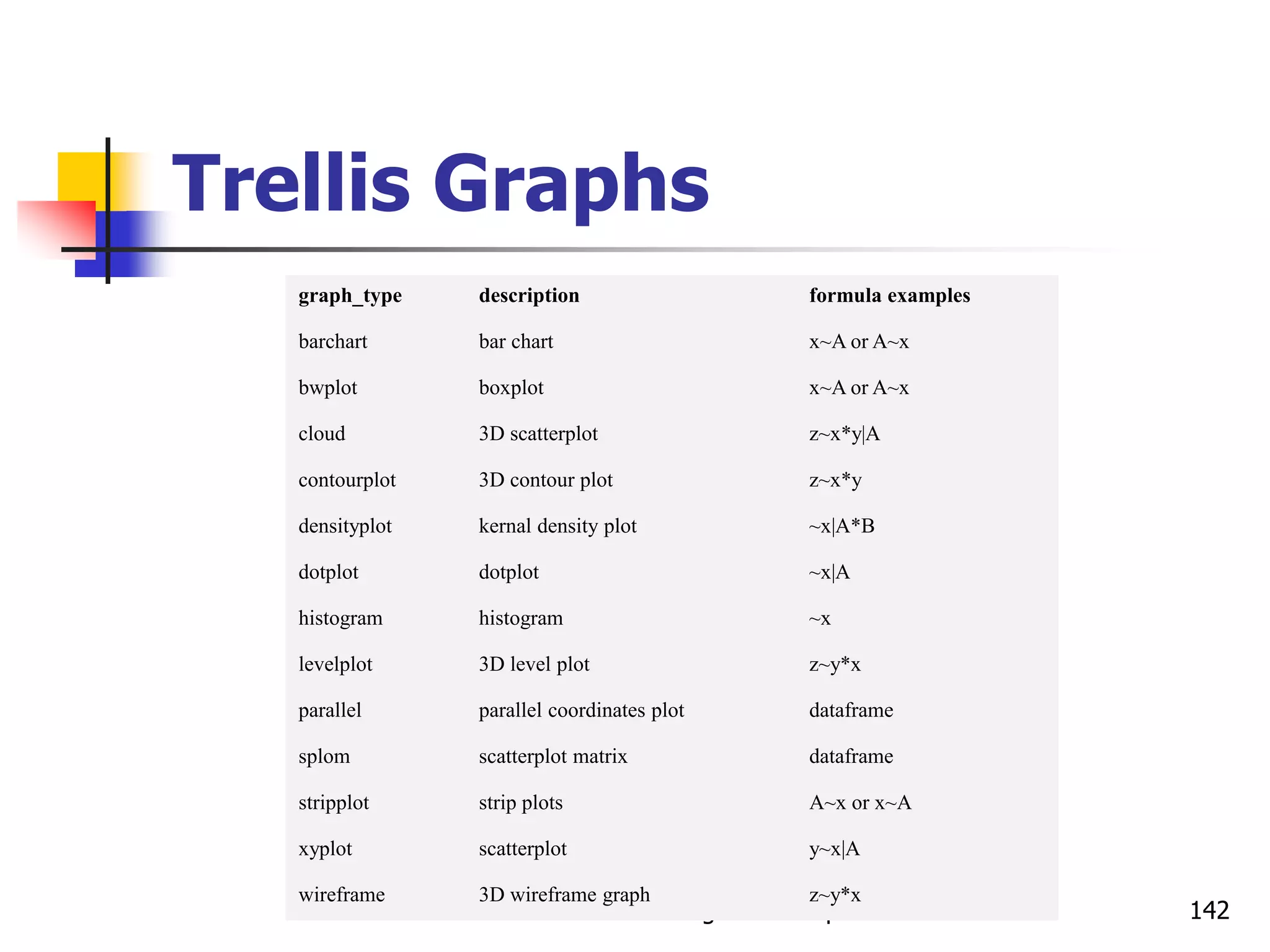 Vibrant technologies & Computers 142
Trellis Graphs
graph_type description formula examples
barchart bar chart x~A or A~x
bwplot boxplot x~A or A~x
cloud 3D scatterplot z~x*y|A
contourplot 3D contour plot z~x*y
densityplot kernal density plot ~x|A*B
dotplot dotplot ~x|A
histogram histogram ~x
levelplot 3D level plot z~y*x
parallel parallel coordinates plot dataframe
splom scatterplot matrix dataframe
stripplot strip plots A~x or x~A
xyplot scatterplot y~x|A
wireframe 3D wireframe graph z~y*x
 