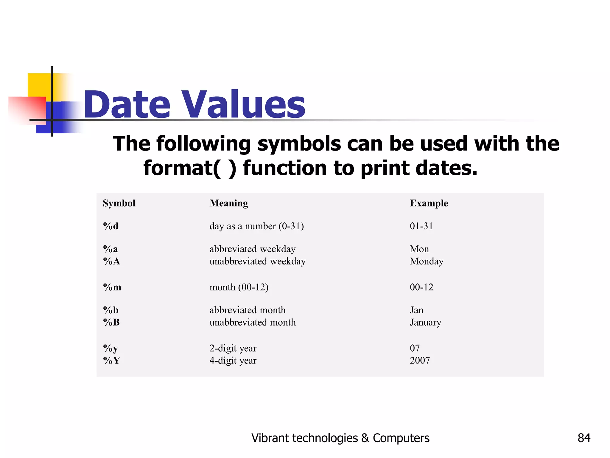 Vibrant technologies & Computers 84
Date Values
The following symbols can be used with the
format( ) function to print dates.
Symbol Meaning Example
%d day as a number (0-31) 01-31
%a
%A
abbreviated weekday
unabbreviated weekday
Mon
Monday
%m month (00-12) 00-12
%b
%B
abbreviated month
unabbreviated month
Jan
January
%y
%Y
2-digit year
4-digit year
07
2007
 