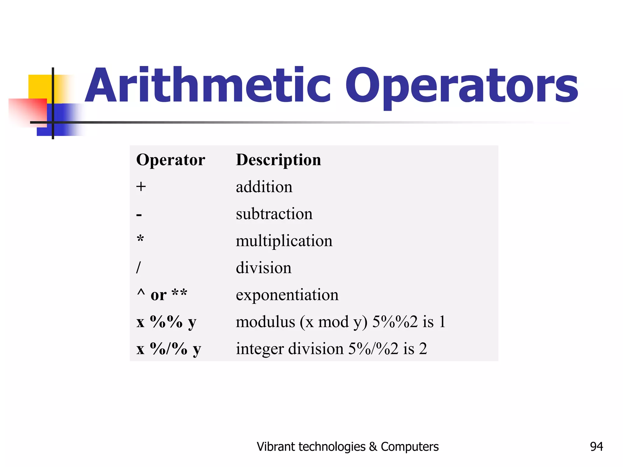 Vibrant technologies & Computers 94
Arithmetic Operators
Operator Description
+ addition
- subtraction
* multiplication
/ division
^ or ** exponentiation
x %% y modulus (x mod y) 5%%2 is 1
x %/% y integer division 5%/%2 is 2
 