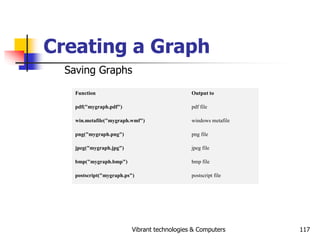 Vibrant technologies & Computers 117
Creating a Graph
Saving Graphs
Function Output to
pdf("mygraph.pdf") pdf file
win.met...