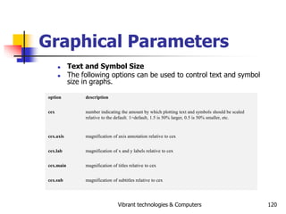Vibrant technologies & Computers 120
Graphical Parameters
 Text and Symbol Size
 The following options can be used to co...