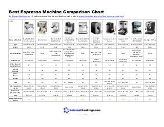 Best Espresso Machine Comparison Chart
By RelevantRankings.com – Read reviews and find the best deals on each model at www.relevantrankings.com/best-espresso-machines/
Specs
Espresso Machine
Breville BES870XL
Barista Express
Rancilio Silvia
Breville BES500
Bambino Plus
Nespresso
Lattissima Plus
Original
Breville BES810BSS
Duo Temp Pro
DeLonghi
Magnifica
ESAM3300
Nespresso Vertuo
Evoluo
Gaggia 14101
Classic
Mr. Coffee BVMC-
ECMP1000-RB
DeLonghi EC155M
Type Semi-Automatic Semi-Automatic Semi-Automatic Pod Automatic Semi-Automatic Super Automatic Pod Automatic Semi-Automatic Semi-Automatic Semi-Automatic
Watts 1600 1100 1600 1200 1600 1350 1350 1425 1040 1100
Programmability
Dose, Shot Time,
Temperature
None
Milk Foam, Shot
Time,
Temperature
None (Preset buttons
for Cappuccino,
Latte, Macchiato,
Espresso, Long
Coffee)
None
Dose, Shot Time,
Temperature
None None
None (Preset
buttons for
Espresso,
Cappuccino, Latte)
None
Boiler Design Thermocoil Single Boiler Thermocoil Thermoblock Thermocoil
Double
Thermoblock
Thermoblock
Single Boiler
(Dual Use)
Thermoblock Single Boiler
Water Resovoir
Capacity (Fl oz)
67 67 64 30 61 60 54 72 54 34
Accepts
Grounds
Yes Yes Yes No Yes Yes No Yes Yes Yes
Whole
Beans
Yes No No No No Yes No No No No
Grinder Yes No No No No Yes No No No No
Pods No No No Yes - Nespresso No No
Yes - Nespresso
Vertuo
Yes - ESE pods No Yes - ESE pods
Milk Preparation
System
Manual Steam
Wand
Manual Steam
Wand
Automatic Steam
Wand
Auto Frother
Manual Steam
Wand
Panarello Steam
Wand
Aeroccino milk
system
Panarello Steam
Wand
Auto Frother
Panarello Steam
Wand
Dimensions
(H" x W" x D")
16" x 13.25" x 12" 13.5" x 11" x 9.5" 11.8" x 7.7" x 12.6" 10.23" x 6.7" x 12.6" 13.3" x 10.25" x 12.3" 14.5" x 11" x 15.25" 12.3" x 12.2" x 9" 14.2" x 8" x 9.5" 12.6" x 8.86" x 11.22" 11" x 9" x 7"
Price $552.23 $715.00 $499.95 $298.96 $310.10 $515.61 $149.99 $349.00 $145.06 $99.99
Relevant Rankings
Rating
9.3 9.2 9.2 9.1 9.1 9 8.9 8.8 8.5 8.2
Last Updated 2019
 