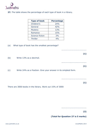 www.justmaths.co.uk ©JustMaths 2014
27. The table shows the percentage of each type of book in a library.
Type of book Percentage
Children’s 24%
General 42%
Mystery 13%
Romance 15%
Science fiction 2%
Thriller 4%
(a) What type of book has the smallest percentage?
.....................................
(1)
(b) Write 13% as a decimal.
.....................................
(1)
(c) Write 24% as a fraction. Give your answer in its simplest form.
.....................................
(1)
There are 3000 books in the library. Work out 15% of 3000
.....................................
(2)
(Total for Question 27 is 5 marks)
 