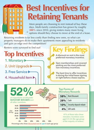 Best Incentives for 
Retaining Tenants 
More people are choosing to rent instead of buy these 
days. Multi-family construction has grown by roughly 
300% since 2010, giving renters many more living 
options should they choose to move at the end of a lease. 
Top Incentives 
1. Monetary 
2. Unit Upgrade 
3. Free Service 
4. Household item 
A discount on rent is the most 
preferred monetary incentive. 
Gym memberships and covered 
parking are the most preferred 
non-monetary incentives. 
The best time to offer incentives 
is during the initial lease signing 
or right before a lease expires. 
52% of respondants would prefer 
MONETARY REWARDS over 
all other inventives. 
58% Rent Discount 
28% Cash 
10% Security deposit rebate 
4% Gift cards 
Top Forms of 
Monetary Rewards 
Retaining residents is far less costly than finding new ones, so what can 
property managers do to make their apartments more appealing to residents 
and gain an edge over the competition? 
Renters were surveyed to find out! 
41% of those who chose 
monatery incentives were 
aged 25-34 (the age group 
of the majority of renters). 
Key Findings 
0% 
10% 
20% 
30% 
40% 
50% 
60% 
65+ 
55-64 
45-54 
35-44 
25-34 
18-25 
Age 
Group 
Percentage who chose discounted rent or cash in each age group 
 