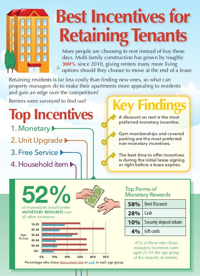 Best Incentives for Retaining Tenants [Infographic]