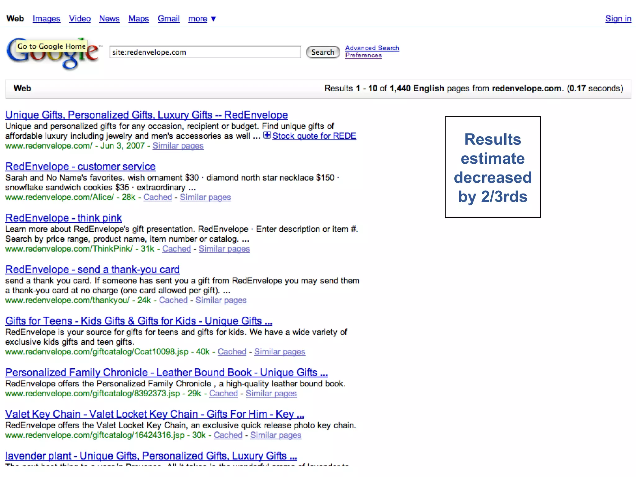Results estimate decreased by 2/3rds 
