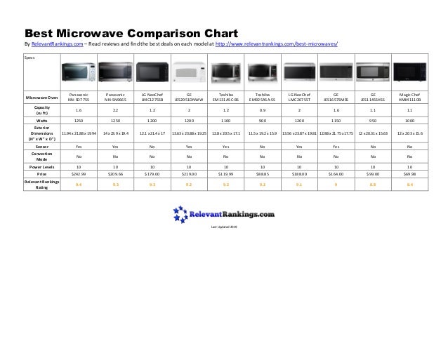 best-microwave-comparison-chart-2019