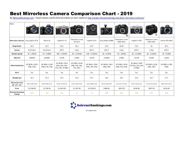 Best mirrorless camera comparison chart 2019