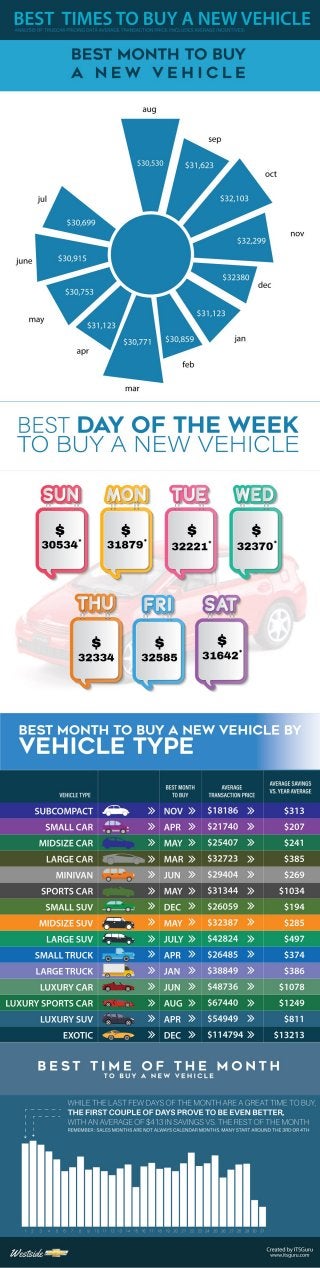 Best Time to Buy a New Vehicle - Westside Chevrolet