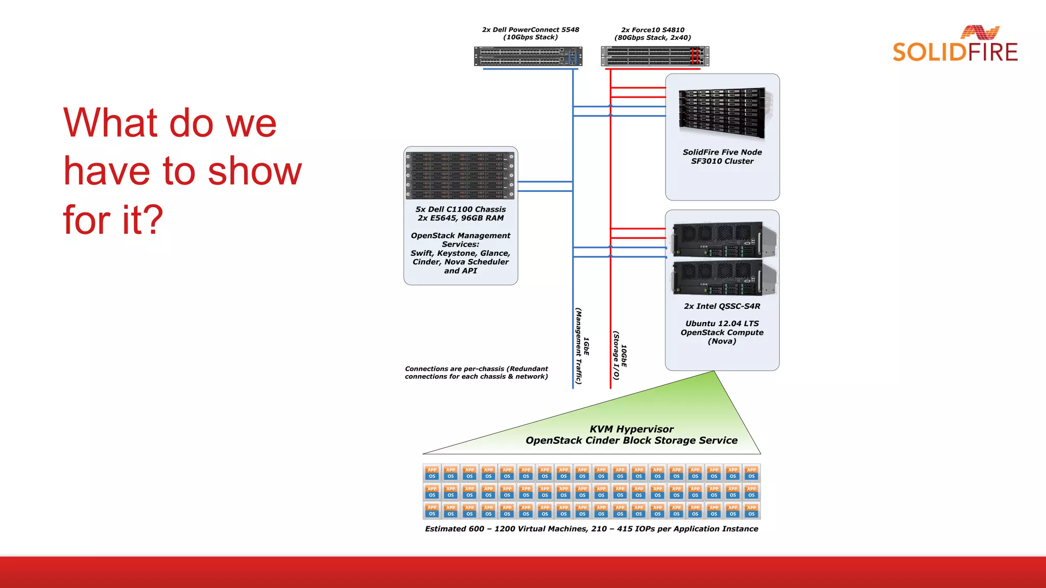 2x Dell PowerConnect 5548                                                                                                                                                                                                                        2x Force10 S4810
                                         (10Gbps Stack)                                                                                                                                                                                                                           (80Gbps Stack, 2x40)




                                                                                                                                                                                                                                                                                                                                                                                                                                      ER
                                                                                                                                                                                                                                                                                                                                                                                                                               MAST




                                                                                                                                                                                                                                                                                                                                                                                                                                             PSU
                                                                                                                                                                                                                                                                                                                                                                                                                         SYS




                                                                                                                                                                                                                                                                                                                                                                                                                                       FAN
                                                                                                                                                                                                                                                                 S4810P




                                                                                                                                                                                                                             Stat
                                    1   3   5   7   9    11   13       15   17   19   21   23   25   27   29   31   33   35   37   39   41   43   45   LNK 47 ACT




                                                                                                                                                                                                                       PWR
                                                                                                                                                                                                                                                                          1
                                                                                                                                                                                                                                                                                                                                                                                                                                RS-232




                                                                                                                                                                                                                                    us
                                                                                                                                                                                                                                                                                                                                                                                                    52             60
                                                                                                                                                                                               Reset
                                                                                                                                                                                                                      M RPS Fan
                                                                                                                                                                                                                                                                                                                                                                                                         Q SF P+
                                                                                                                                                                                                          Stack No.
                                                                                                                                                                    LNK       ACT        LNK        ACT   LNK                            ACT




                                    2   4   6   8   10   12   14       16   18   20   22   24   26   28   30   32   34   36   38   40   42   44   46       48             1                     2               1                   2                                     0   2   4   6   8   10   12   14   16   18   20   22          24   26   28   30   32   34   36   38   40   42   44   46   48             56   LNK                   ACT
                                                                                                                                                                               Stacking HDMI                           SFP+                                                                                                                                                                                                    Ethernet
                                                                                                                                                                                                                                                                                                                                 SFP+




                                                                                                                                                                                                                                                                                                                                                                                                                                      ER
                                                                                                                                                                                                                                                                                                                                                                                                                               MAST




                                                                                                                                                                                                                                                                                                                                                                                                                                             PSU
                                                                                                                                                                                                                                                                                                                                                                                                                         SYS




                                                                                                                                                                                                                                                                                                                                                                                                                                       FAN
                                                                                                                                                                                                                             Stat
                                    1   3   5   7   9    11   13       15   17   19   21   23   25   27   29   31   33   35   37   39   41   43   45   LNK 47 ACT




                                                                                                                                                                                                                       PWR
                                                                                                                                                                                                                                                                 S4810P   1




                                                                                                                                                                                                                                    us
                                                                                                                                                                                                                                                                                                                                                                                                                                RS-232

                                                                                                                                                                                               Reset
                                                                                                                                                                                                                      M RPS Fan
                                                                                                                                                                                                                                                                                                                                                                                                    52             60
                                                                                                                                                                                                          Stack No.                                                                                                                                                                                      Q SF P+
                                                                                                                                                                    LNK       ACT        LNK        ACT   LNK                            ACT




                                    2   4   6   8   10   12   14       16   18   20   22   24   26   28   30   32   34   36   38   40   42   44   46       48             1    Stacking HDMI    2               1      SFP+         2                                                                                                                                                                                   LNK                   ACT
                                                                                                                                                                                                                                                                          0   2   4   6   8   10   12   14   16   18   20   22          24   26   28   30   32   34   36   38   40   42   44   46   48             56          Ethernet
                                                                                                                                                                                                                                                                                                                                 SFP+




What do we                                                                                                                                                                                                                                                                                                                                                                                SolidFire Five Node



have to show
                                                                   1


                                                                   2




                                                                   1


                                                                   2
                                                                                                                                                                                                                                                                                                                                                                                            SF3010 Cluster
                                                                   1


                                                                   2




                                                                   1


                                                                   2




                                                                   1


                                                                   2




for it?
                 5x Dell C1100 Chassis
                 2x E5645, 96GB RAM

                OpenStack Management
                        Services:
                Swift, Keystone, Glance,
                Cinder, Nova Scheduler
                        and API



                                                                                                                                                                                                                                                                                                                                                                                          2x Intel QSSC-S4R




                                                                                                                                                                                                                                          (Management Traffic)
                                                                                                                                                                                                                                                                                                                                                                                      Ubuntu 12.04 LTS
                                                                                                                                                                                                                                                                                                                                                                                     OpenStack Compute




                                                                                                                                                                                                                                                                              (Storage I/O)
                                                                                                                                                                                                                                                                                                                                                                                          (Nova)




                                                                                                                                                                                                                                                 1GbE




                                                                                                                                                                                                                                                                                  10GbE
               Connections are per-chassis (Redundant
               connections for each chassis & network)




                                                                                                                     KVM Hypervisor
                                                                                                          OpenStack Cinder Block Storage Service




                    Estimated 600 – 1200 Virtual Machines, 210 – 415 IOPs per Application Instance
 