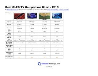 Best OLED TV Comparison Chart - 2019
By RelevantRankings.com – Read reviews and find the best deals on each model at www.relevantrankings.com/best-oled-tvs/
OLED TV Specs
OLED TVs LG C9 OLED Sony A9G OLED LG B9 OLED Sony A8G OLED
Screen Sizes (in) 55", 65", 77" 55", 65", 77" 55", 65" 55", 65"
65" Price $2,496.99 $3,798.00 $2,296.99 $2,798.00
55" Price $1,596.66 $2,798.00 $1,396.99 $1,798.00
Resolution
Type
4K Ultra HD 4K Ultra HD 4K Ultra HD 4K Ultra HD
Display
Type
OLED OLED OLED OLED
Native
Resolution
3840 x 2160 3840 x 2160 3840 x 2160 3840 x 2160
Frame
Rate (Hz)
120 Hz 120 Hz 120 Hz 120 Hz
HDR Yes Yes Yes Yes
HDR Format Dolby Vision, HDR 10, HLG Dolby Vision, HDR 10, HLG Dolby Vision, HDR 10, HLG Dolby Vision, HDR 10, HLG
65" Dimensions
(W" x H" x D")
57" x 32.7" x 1.8" 57" x 32.8" x 1.57" 57" x 32.7" x 1.8" 57.1" x 32.8" x 2.13"
Depth w/ Stand
or Legs (in)
9.9" 10.13" 9.7" 11.5"
HDMI
Inputs
4 4 4 4
Wi-Fi Yes Yes Yes Yes
Smart Platform /
Streaming
Services
webOS Android TV webOS Android TV
Relevant Rankings
Rating
9.3 9.2 9.2 9.1
Last Updated 2019
 