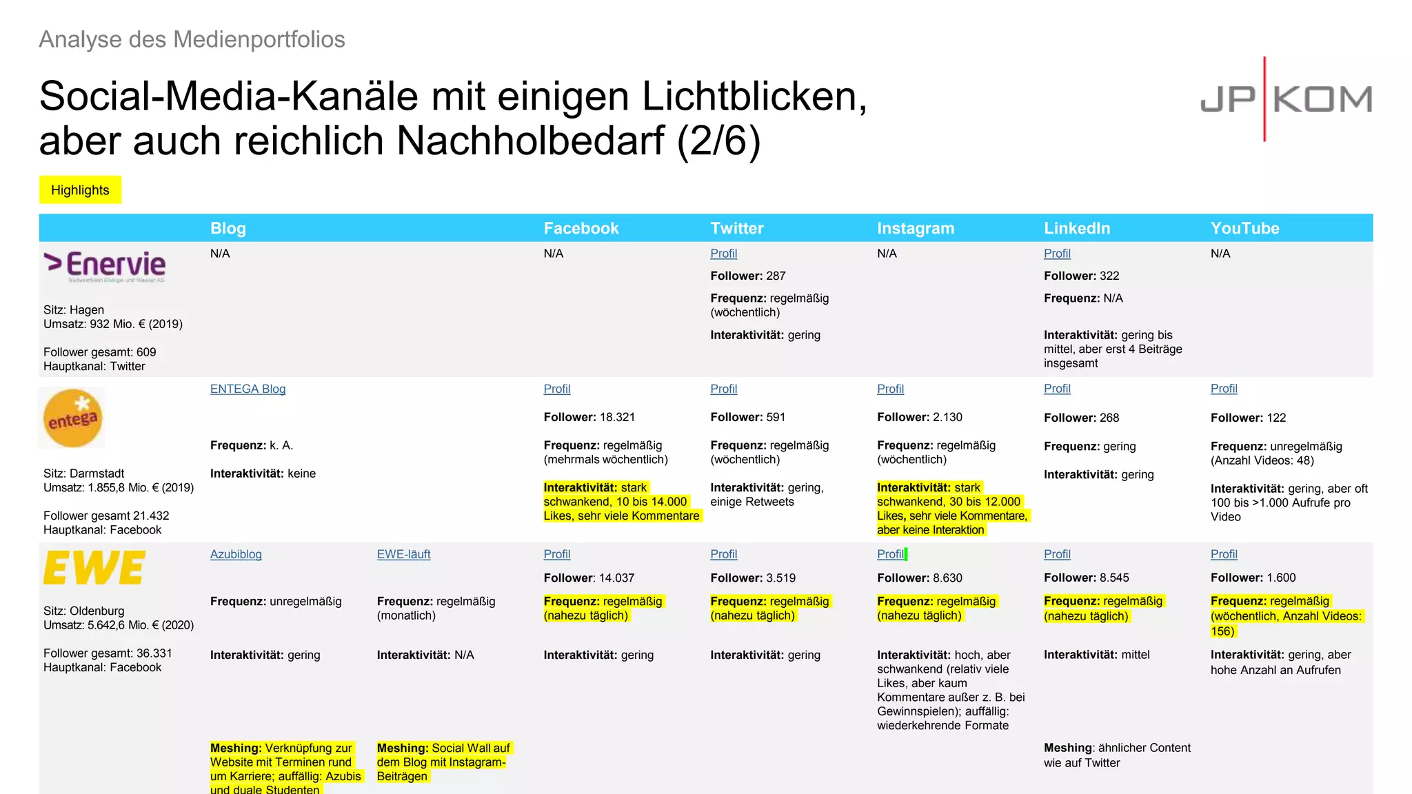 Social-Media-Kanäle mit einigen Lichtblicken,
aber auch reichlich Nachholbedarf (2/6)
Analyse des Medienportfolios
Blog Facebook Twitter Instagram LinkedIn YouTube
Sitz: Hagen
Umsatz: 932 Mio. € (2019)
Follower gesamt: 609
Hauptkanal: Twitter
N/A N/A Profil N/A Profil N/A
Follower: 287 Follower: 322
Frequenz: regelmäßig
(wöchentlich)
Frequenz: N/A
Interaktivität: gering Interaktivität: gering bis
mittel, aber erst 4 Beiträge
insgesamt
Sitz: Darmstadt
Umsatz: 1.855,8 Mio. € (2019)
Follower gesamt 21.432
Hauptkanal: Facebook
ENTEGA Blog
Frequenz: k. A.
Interaktivität: keine
Profil
Follower: 18.321
Frequenz: regelmäßig
(mehrmals wöchentlich)
Interaktivität: stark
schwankend, 10 bis 14.000
Likes, sehr viele Kommentare
Profil
Follower: 591
Frequenz: regelmäßig
(wöchentlich)
Interaktivität: gering,
einige Retweets
Profil
Follower: 2.130
Frequenz: regelmäßig
(wöchentlich)
Interaktivität: stark
schwankend, 30 bis 12.000
Likes, sehr viele Kommentare,
aber keine Interaktion
Profil
Follower: 268
Frequenz: gering
Interaktivität: gering
Profil
Follower: 122
Frequenz: unregelmäßig
(Anzahl Videos: 48)
Interaktivität: gering, aber oft
100 bis >1.000 Aufrufe pro
Video
Sitz: Oldenburg
Umsatz: 5.642,6 Mio. € (2020)
Follower gesamt: 36.331
Hauptkanal: Facebook
Azubiblog EWE-läuft Profil Profil Profil Profil Profil
Follower: 14.037 Follower: 3.519 Follower: 8.630 Follower: 8.545 Follower: 1.600
Frequenz: unregelmäßig Frequenz: regelmäßig
(monatlich)
Frequenz: regelmäßig
(nahezu täglich)
Frequenz: regelmäßig
(nahezu täglich)
Frequenz: regelmäßig
(nahezu täglich)
Frequenz: regelmäßig
(nahezu täglich)
Frequenz: regelmäßig
(wöchentlich, Anzahl Videos:
156)
Interaktivität: gering Interaktivität: N/A Interaktivität: gering Interaktivität: gering Interaktivität: hoch, aber
schwankend (relativ viele
Likes, aber kaum
Kommentare außer z. B. bei
Gewinnspielen); auffällig:
wiederkehrende Formate
Interaktivität: mittel Interaktivität: gering, aber
hohe Anzahl an Aufrufen
Meshing: Verknüpfung zur
Website mit Terminen rund
um Karriere; auffällig: Azubis
Meshing: Social Wall auf
dem Blog mit Instagram-
Beiträgen
Meshing: ähnlicher Content
wie auf Twitter
Highlights
 