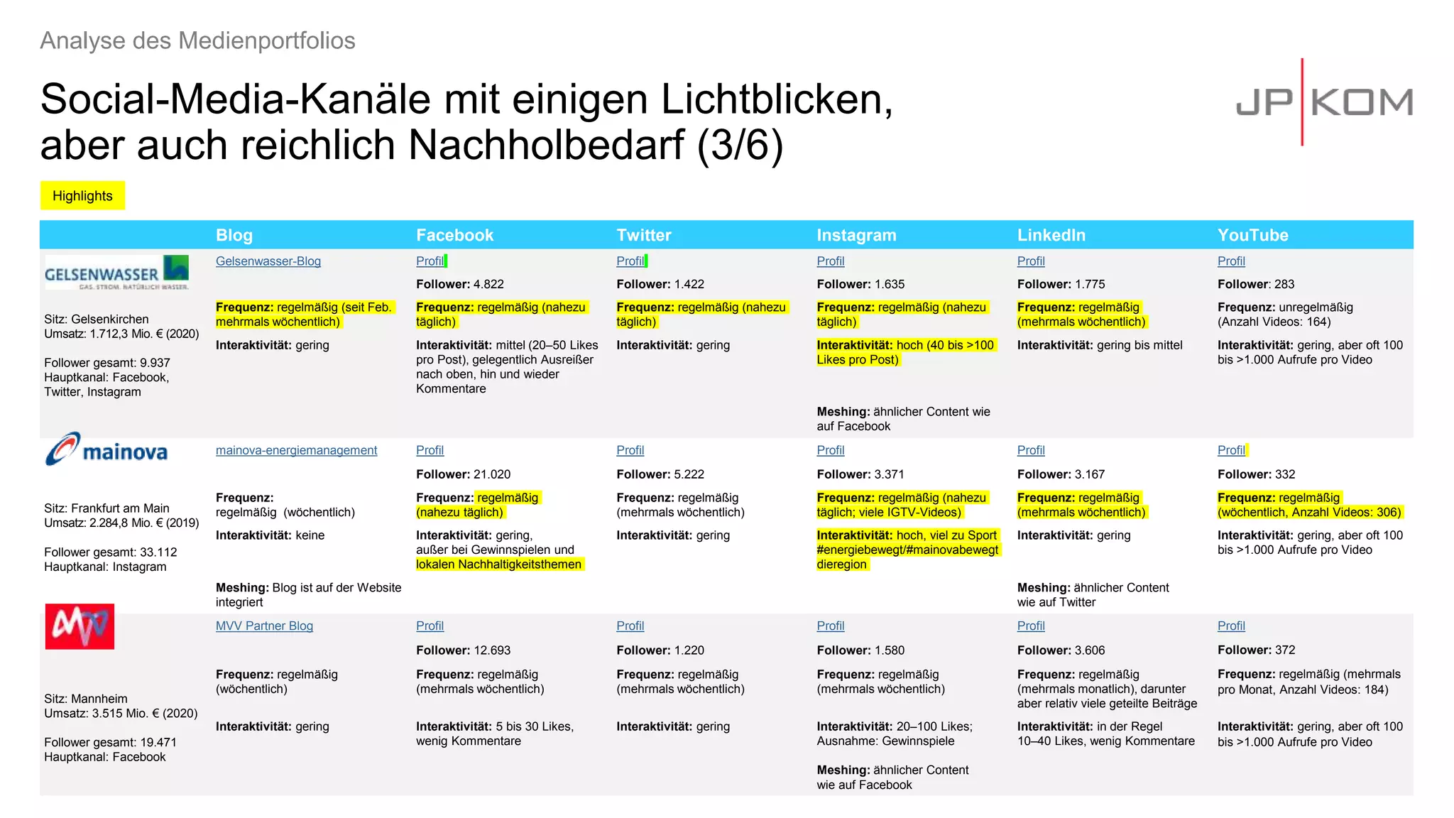 Social-Media-Kanäle mit einigen Lichtblicken,
aber auch reichlich Nachholbedarf (3/6)
Analyse des Medienportfolios
Blog Facebook Twitter Instagram LinkedIn YouTube
Sitz: Gelsenkirchen
Umsatz: 1.712,3 Mio. € (2020)
Follower gesamt: 9.937
Hauptkanal: Facebook,
Twitter, Instagram
Gelsenwasser-Blog Profil Profil Profil Profil Profil
Follower: 4.822 Follower: 1.422 Follower: 1.635 Follower: 1.775 Follower: 283
Frequenz: regelmäßig (seit Feb.
mehrmals wöchentlich)
Frequenz: regelmäßig (nahezu
täglich)
Frequenz: regelmäßig (nahezu
täglich)
Frequenz: regelmäßig (nahezu
täglich)
Frequenz: regelmäßig
(mehrmals wöchentlich)
Frequenz: unregelmäßig
(Anzahl Videos: 164)
Interaktivität: gering Interaktivität: mittel (20–50 Likes
pro Post), gelegentlich Ausreißer
nach oben, hin und wieder
Kommentare
Interaktivität: gering Interaktivität: hoch (40 bis >100
Likes pro Post)
Interaktivität: gering bis mittel Interaktivität: gering, aber oft 100
bis >1.000 Aufrufe pro Video
Meshing: ähnlicher Content wie
auf Facebook
Sitz: Frankfurt am Main
Umsatz: 2.284,8 Mio. € (2019)
Follower gesamt: 33.112
Hauptkanal: Instagram
mainova-energiemanagement Profil Profil Profil Profil Profil
Follower: 21.020 Follower: 5.222 Follower: 3.371 Follower: 3.167 Follower: 332
Frequenz:
regelmäßig (wöchentlich)
Frequenz: regelmäßig
(nahezu täglich)
Frequenz: regelmäßig
(mehrmals wöchentlich)
Frequenz: regelmäßig (nahezu
täglich; viele IGTV-Videos)
Frequenz: regelmäßig
(mehrmals wöchentlich)
Frequenz: regelmäßig
(wöchentlich, Anzahl Videos: 306)
Interaktivität: keine Interaktivität: gering,
außer bei Gewinnspielen und
lokalen Nachhaltigkeitsthemen
Interaktivität: gering Interaktivität: hoch, viel zu Sport
#energiebewegt/#mainovabewegt
dieregion
Interaktivität: gering Interaktivität: gering, aber oft 100
bis >1.000 Aufrufe pro Video
Meshing: Blog ist auf der Website
integriert
Meshing: ähnlicher Content
wie auf Twitter
Sitz: Mannheim
Umsatz: 3.515 Mio. € (2020)
Follower gesamt: 19.471
Hauptkanal: Facebook
MVV Partner Blog Profil Profil Profil Profil Profil
Follower: 12.693 Follower: 1.220 Follower: 1.580 Follower: 3.606 Follower: 372
Frequenz: regelmäßig
(wöchentlich)
Frequenz: regelmäßig
(mehrmals wöchentlich)
Frequenz: regelmäßig
(mehrmals wöchentlich)
Frequenz: regelmäßig
(mehrmals wöchentlich)
Frequenz: regelmäßig
(mehrmals monatlich), darunter
aber relativ viele geteilte Beiträge
Frequenz: regelmäßig (mehrmals
pro Monat, Anzahl Videos: 184)
Interaktivität: gering Interaktivität: 5 bis 30 Likes,
wenig Kommentare
Interaktivität: gering Interaktivität: 20–100 Likes;
Ausnahme: Gewinnspiele
Meshing: ähnlicher Content
wie auf Facebook
Interaktivität: in der Regel
10–40 Likes, wenig Kommentare
Interaktivität: gering, aber oft 100
bis >1.000 Aufrufe pro Video
Highlights
 