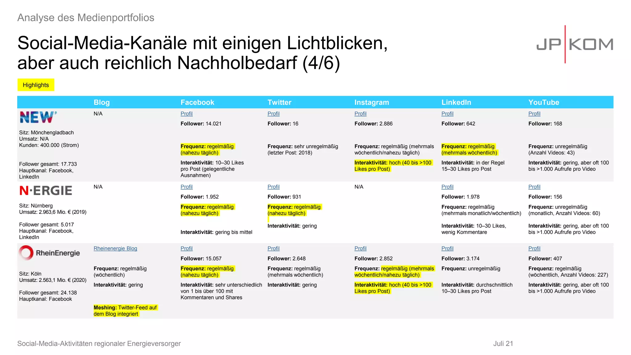 Social-Media-Kanäle mit einigen Lichtblicken,
aber auch reichlich Nachholbedarf (4/6)
Juli 21
Analyse des Medienportfolios
Blog Facebook Twitter Instagram LinkedIn YouTube
Sitz: Mönchengladbach
Umsatz: N/A
Kunden: 400.000 (Strom)
Follower gesamt: 17.733
Hauptkanal: Facebook,
LinkedIn
N/A Profil Profil Profil Profil Profil
Follower: 14.021 Follower: 16 Follower: 2.886 Follower: 642 Follower: 168
Frequenz: regelmäßig
(nahezu täglich)
Frequenz: sehr unregelmäßig
(letzter Post: 2018)
Frequenz: regelmäßig (mehrmals
wöchentlich/nahezu täglich)
Frequenz: regelmäßig
(mehrmals wöchentlich)
Frequenz: unregelmäßig
(Anzahl Videos: 43)
Interaktivität: 10–30 Likes
pro Post (gelegentliche
Ausnahmen)
Interaktivität: hoch (40 bis >100
Likes pro Post)
Interaktivität: in der Regel
15–30 Likes pro Post
Interaktivität: gering, aber oft 100
bis >1.000 Aufrufe pro Video
Sitz: Nürnberg
Umsatz: 2.963,6 Mio. € (2019)
Follower gesamt: 5.017
Hauptkanal: Facebook,
LinkedIn
N/A Profil Profil N/A Profil Profil
Follower: 1.952 Follower: 931 Follower: 1.978 Follower: 156
Frequenz: regelmäßig
(nahezu täglich)
Interaktivität: gering bis mittel
Frequenz: regelmäßig
(nahezu täglich)
Interaktivität: gering
Frequenz: regelmäßig
(mehrmals monatlich/wöchentlich)
Interaktivität: 10–30 Likes,
wenig Kommentare
Frequenz: unregelmäßig
(monatlich, Anzahl Videos: 60)
Interaktivität: gering, aber oft 100
bis >1.000 Aufrufe pro Video
Sitz: Köln
Umsatz: 2.563,1 Mio. € (2020)
Follower gesamt: 24.138
Hauptkanal: Facebook
Rheinenergie Blog Profil Profil Profil Profil Profil
Follower: 15.057 Follower: 2.648 Follower: 2.852 Follower: 3.174 Follower: 407
Frequenz: regelmäßig
(wöchentlich)
Frequenz: regelmäßig
(nahezu täglich)
Frequenz: regelmäßig
(mehrmals wöchentlich)
Frequenz: regelmäßig (mehrmals
wöchentlich/nahezu täglich)
Frequenz: unregelmäßig Frequenz: regelmäßig
(wöchentlich, Anzahl Videos: 227)
Interaktivität: gering Interaktivität: sehr unterschiedlich
von 1 bis über 100 mit
Kommentaren und Shares
Interaktivität: gering Interaktivität: hoch (40 bis >100
Likes pro Post)
Interaktivität: durchschnittlich
10–30 Likes pro Post
Interaktivität: gering, aber oft 100
bis >1.000 Aufrufe pro Video
Meshing: Twitter-Feed auf
dem Blog integriert
Highlights
Social-Media-Aktivitäten regionaler Energieversorger
 
