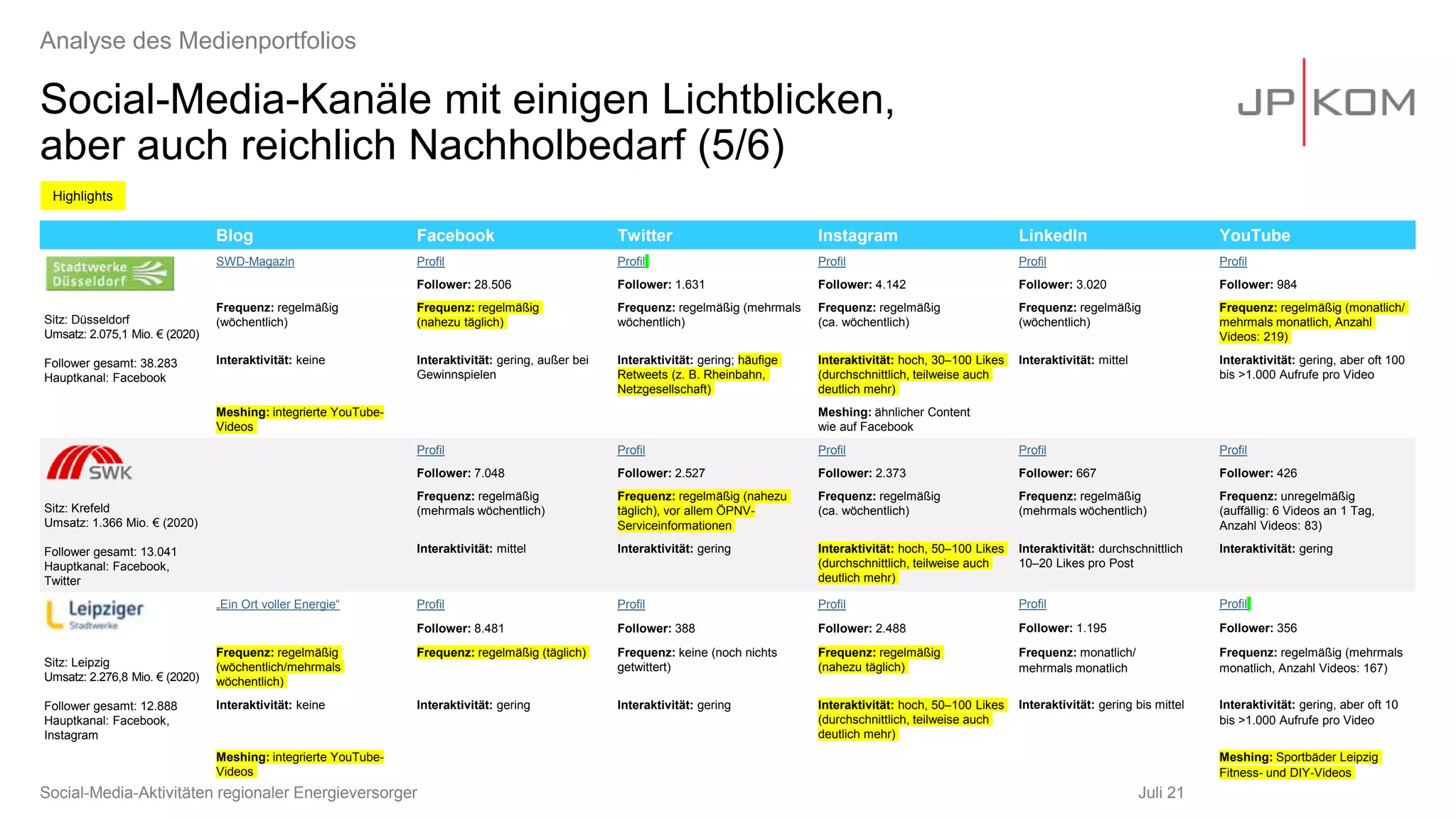 Social-Media-Kanäle mit einigen Lichtblicken,
aber auch reichlich Nachholbedarf (5/6)
Juli 21
Analyse des Medienportfolios
Blog Facebook Twitter Instagram LinkedIn YouTube
Sitz: Düsseldorf
Umsatz: 2.075,1 Mio. € (2020)
Follower gesamt: 38.283
Hauptkanal: Facebook
SWD-Magazin Profil Profil Profil Profil Profil
Follower: 28.506 Follower: 1.631 Follower: 4.142 Follower: 3.020 Follower: 984
Frequenz: regelmäßig
(wöchentlich)
Frequenz: regelmäßig
(nahezu täglich)
Frequenz: regelmäßig (mehrmals
wöchentlich)
Frequenz: regelmäßig
(ca. wöchentlich)
Frequenz: regelmäßig
(wöchentlich)
Frequenz: regelmäßig (monatlich/
mehrmals monatlich, Anzahl
Videos: 219)
Interaktivität: keine Interaktivität: gering, außer bei
Gewinnspielen
Interaktivität: gering; häufige
Retweets (z. B. Rheinbahn,
Netzgesellschaft)
Interaktivität: hoch, 30–100 Likes
(durchschnittlich, teilweise auch
deutlich mehr)
Interaktivität: mittel Interaktivität: gering, aber oft 100
bis >1.000 Aufrufe pro Video
Meshing: integrierte YouTube-
Videos
Meshing: ähnlicher Content
wie auf Facebook
Sitz: Krefeld
Umsatz: 1.366 Mio. € (2020)
Follower gesamt: 13.041
Hauptkanal: Facebook,
Twitter
Profil Profil Profil Profil Profil
Follower: 7.048 Follower: 2.527 Follower: 2.373 Follower: 667 Follower: 426
Frequenz: regelmäßig
(mehrmals wöchentlich)
Frequenz: regelmäßig (nahezu
täglich), vor allem ÖPNV-
Serviceinformationen
Frequenz: regelmäßig
(ca. wöchentlich)
Frequenz: regelmäßig
(mehrmals wöchentlich)
Frequenz: unregelmäßig
(auffällig: 6 Videos an 1 Tag,
Anzahl Videos: 83)
Interaktivität: mittel Interaktivität: gering Interaktivität: hoch, 50–100 Likes
(durchschnittlich, teilweise auch
deutlich mehr)
Interaktivität: durchschnittlich
10–20 Likes pro Post
Interaktivität: gering
Sitz: Leipzig
Umsatz: 2.276,8 Mio. € (2020)
Follower gesamt: 12.888
Hauptkanal: Facebook,
Instagram
„Ein Ort voller Energie“ Profil Profil Profil Profil Profil
Follower: 8.481 Follower: 388 Follower: 2.488 Follower: 1.195 Follower: 356
Frequenz: regelmäßig
(wöchentlich/mehrmals
wöchentlich)
Frequenz: regelmäßig (täglich) Frequenz: keine (noch nichts
getwittert)
Frequenz: regelmäßig
(nahezu täglich)
Frequenz: monatlich/
mehrmals monatlich
Frequenz: regelmäßig (mehrmals
monatlich, Anzahl Videos: 167)
Interaktivität: keine Interaktivität: gering Interaktivität: gering Interaktivität: hoch, 50–100 Likes
(durchschnittlich, teilweise auch
deutlich mehr)
Interaktivität: gering bis mittel Interaktivität: gering, aber oft 10
bis >1.000 Aufrufe pro Video
Meshing: integrierte YouTube-
Videos
Meshing: Sportbäder Leipzig
Fitness- und DIY-Videos
Social-Media-Aktivitäten regionaler Energieversorger
Highlights
 