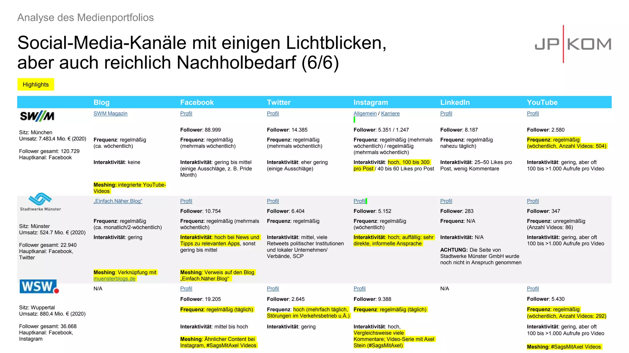 Social-Media-Kanäle mit einigen Lichtblicken,
aber auch reichlich Nachholbedarf (6/6)
Analyse des Medienportfolios
Blog Facebook Twitter Instagram LinkedIn YouTube
Sitz: München
Umsatz: 7.483,4 Mio. € (2020)
Follower gesamt: 120.729
Hauptkanal: Facebook
SWM Magazin Profil Profil Allgemein / Karriere Profil Profil
Follower: 88.999 Follower: 14.385 Follower: 5.351 / 1.247 Follower: 8.187 Follower: 2.580
Frequenz: regelmäßig
(ca. wöchentlich)
Frequenz: regelmäßig
(mehrmals wöchentlich)
Frequenz: regelmäßig
(mehrmals wöchentlich)
Frequenz: regelmäßig (mehrmals
wöchentlich) / regelmäßig
(mehrmals wöchentlich)
Frequenz: regelmäßig
nahezu täglich)
Frequenz: regelmäßig
(wöchentlich, Anzahl Videos: 504)
Interaktivität: keine Interaktivität: gering bis mittel
(einige Ausschläge, z. B. Pride
Month)
Interaktivität: eher gering
(einige Ausschläge)
Interaktivität: hoch, 100 bis 300
pro Post / 40 bis 60 Likes pro Post
Interaktivität: 25–50 Likes pro
Post, wenig Kommentare
Interaktivität: gering, aber oft
100 bis >1.000 Aufrufe pro Video
Meshing: integrierte YouTube-
Videos
Sitz: Münster
Umsatz: 524.7 Mio. € (2020)
Follower gesamt: 22.940
Hauptkanal: Facebook,
Twitter
„Einfach.Näher.Blog“ Profil Profil Profil Profil Profil
Follower: 10.754 Follower: 6.404 Follower: 5.152 Follower: 283 Follower: 347
Frequenz: regelmäßig
(ca. monatlich/2-wöchentlich)
Frequenz: regelmäßig (mehrmals
wöchentlich)
Frequenz: regelmäßig Frequenz: regelmäßig
(wöchentlich)
Frequenz: N/A Frequenz: unregelmäßig
(Anzahl Videos: 86)
Interaktivität: gering Interaktivität: hoch bei News und
Tipps zu relevanten Apps, sonst
gering bis mittel
Interaktivität: mittel, viele
Retweets politischer Institutionen
und lokaler Unternehmen/
Verbände, SCP
Interaktivität: hoch; auffällig: sehr
direkte, informelle Ansprache
Interaktivität: N/A
ACHTUNG: Die Seite von
Stadtwerke Münster GmbH wurde
noch nicht in Anspruch genommen
Interaktivität: gering, aber oft
100 bis >1.000 Aufrufe pro Video
Meshing: Verknüpfung mit
muensterblogs.de
Meshing: Verweis auf den Blog
„Einfach.Näher.Blog“
Sitz: Wuppertal
Umsatz: 880,4 Mio. € (2020)
Follower gesamt: 36.668
Hauptkanal: Facebook,
Instagram
N/A Profil Profil Profil N/A Profil
Follower: 19.205 Follower: 2.645 Follower: 9.388 Follower: 5.430
Frequenz: regelmäßig (täglich) Frequenz: hoch (mehrfach täglich,
Störungen im Verkehrsbetrieb u.Ä.)
Frequenz: regelmäßig (täglich) Frequenz: regelmäßig
(wöchentlich, Anzahl Videos: 292)
Interaktivität: mittel bis hoch
Meshing: Ähnlicher Content bei
Instagram, #SagsMitAxel Videos
Interaktivität: gering Interaktivität: hoch,
Vergleichsweise viele
Kommentare; Video-Serie mit Axel
Stein (#SagsMitAxel)
Interaktivität: gering, aber oft
100 bis >1.000 Aufrufe pro Video
Meshing: #SagsMitAxel Videos
Highlights
 