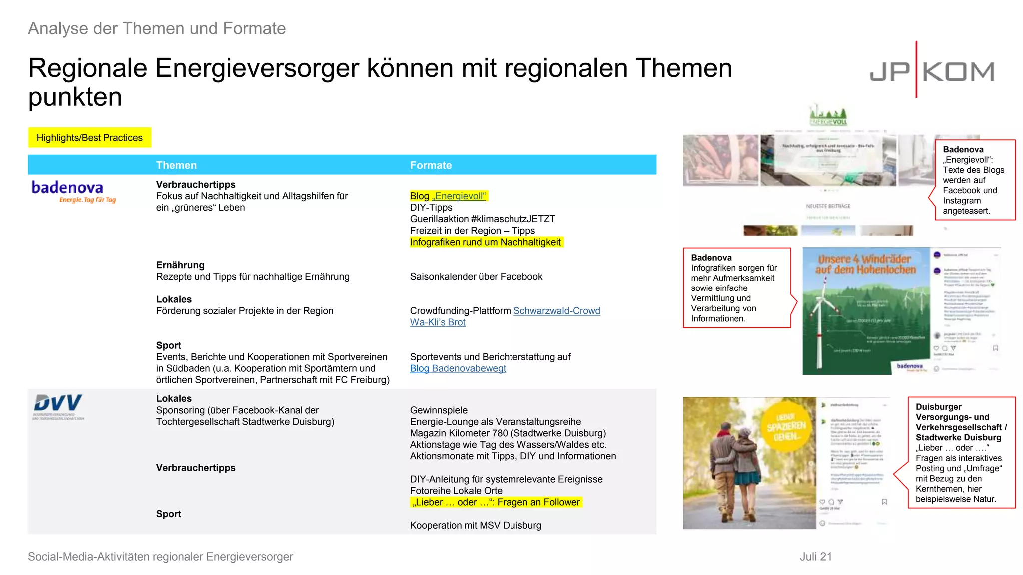 Regionale Energieversorger können mit regionalen Themen
punkten
Themen Formate
Verbrauchertipps
Fokus auf Nachhaltigkeit und Alltagshilfen für
ein „grüneres“ Leben
Ernährung
Rezepte und Tipps für nachhaltige Ernährung
Lokales
Förderung sozialer Projekte in der Region
Sport
Events, Berichte und Kooperationen mit Sportvereinen
in Südbaden (u.a. Kooperation mit Sportämtern und
örtlichen Sportvereinen, Partnerschaft mit FC Freiburg)
Blog „Energievoll“
DIY-Tipps
Guerillaaktion #klimaschutzJETZT
Freizeit in der Region – Tipps
Infografiken rund um Nachhaltigkeit
Saisonkalender über Facebook
Crowdfunding-Plattform Schwarzwald-Crowd
Wa-Kli’s Brot
Sportevents und Berichterstattung auf
Blog Badenovabewegt
Lokales
Sponsoring (über Facebook-Kanal der
Tochtergesellschaft Stadtwerke Duisburg)
Verbrauchertipps
Sport
Gewinnspiele
Energie-Lounge als Veranstaltungsreihe
Magazin Kilometer 780 (Stadtwerke Duisburg)
Aktionstage wie Tag des Wassers/Waldes etc.
Aktionsmonate mit Tipps, DIY und Informationen
DIY-Anleitung für systemrelevante Ereignisse
Fotoreihe Lokale Orte
„Lieber … oder …“: Fragen an Follower
Kooperation mit MSV Duisburg
Analyse der Themen und Formate
Badenova
„Energievoll“:
Texte des Blogs
werden auf
Facebook und
Instagram
angeteasert.
Duisburger
Versorgungs- und
Verkehrsgesellschaft /
Stadtwerke Duisburg
„Lieber … oder ….“
Fragen als interaktives
Posting und „Umfrage“
mit Bezug zu den
Kernthemen, hier
beispielsweise Natur.
Highlights/Best Practices
Badenova
Infografiken sorgen für
mehr Aufmerksamkeit
sowie einfache
Vermittlung und
Verarbeitung von
Informationen.
Social-Media-Aktivitäten regionaler Energieversorger Juli 21
 