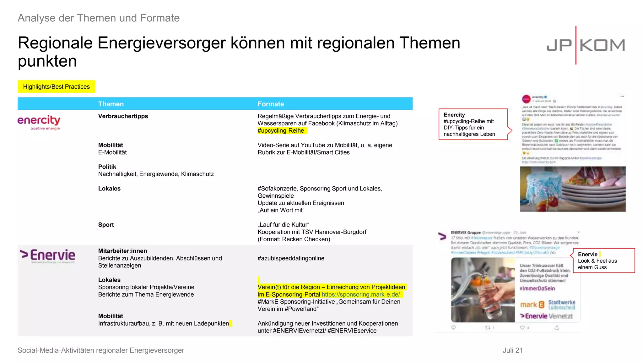 Regionale Energieversorger können mit regionalen Themen
punkten
Themen Formate
Verbrauchertipps
Mobilität
E-Mobilität
Politik
Nachhaltigkeit, Energiewende, Klimaschutz
Lokales
Sport
Regelmäßige Verbrauchertipps zum Energie- und
Wassersparen auf Facebook (Klimaschutz im Alltag)
#upcycling-Reihe
Video-Serie auf YouTube zu Mobilität, u. a. eigene
Rubrik zur E-Mobilität/Smart Cities
#Sofakonzerte, Sponsoring Sport und Lokales,
Gewinnspiele
Update zu aktuellen Ereignissen
„Auf ein Wort mit“
„Lauf für die Kultur“
Kooperation mit TSV Hannover-Burgdorf
(Format: Recken Checken)
Mitarbeiter:innen
Berichte zu Auszubildenden, Abschlüssen und
Stellenanzeigen
Lokales
Sponsoring lokaler Projekte/Vereine
Berichte zum Thema Energiewende
Mobilität
Infrastrukturaufbau, z. B. mit neuen Ladepunkten
#azubispeeddatingonline
Verein(t) für die Region – Einreichung von Projektideen
im E-Sponsoring-Portal https://sponsoring.mark-e.de/
#MarkE Sponsoring-Initiative „Gemeinsam für Deinen
Verein im #Powerland“
Ankündigung neuer Investitionen und Kooperationen
unter #ENERVIEvernetzt/ #ENERVIEservice
Analyse der Themen und Formate
Highlights/Best Practices
Enervie
Look & Feel aus
einem Guss
Enercity
#upcycling-Reihe mit
DIY-Tipps für ein
nachhaltigeres Leben
Social-Media-Aktivitäten regionaler Energieversorger Juli 21
 