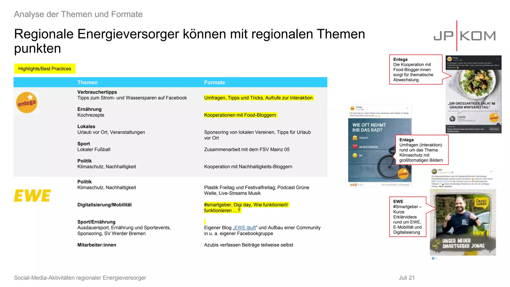 Regionale Energieversorger können mit regionalen Themen
punkten
Juli 21
Social-Media-Aktivitäten regionaler Energieversorger
Analyse der Themen und Formate
Themen Formate
Verbrauchertipps
Tipps zum Strom- und Wassersparen auf Facebook
Ernährung
Kochrezepte
Lokales
Urlaub vor Ort, Veranstaltungen
Sport
Lokaler Fußball
Politik
Klimaschutz, Nachhaltigkeit
Umfragen, Tipps und Tricks, Aufrufe zur Interaktion
Kooperationen mit Food-Bloggern
Sponsoring von lokalen Vereinen, Tipps für Urlaub
vor Ort
Zusammenarbeit mit dem FSV Mainz 05
Kooperation mit Nachhaltigkeits-Bloggern
Politik
Klimaschutz, Nachhaltigkeit
Digitalisierung/Mobilität
Sport/Ernährung
Ausdauersport, Ernährung und Sportevents,
Sponsoring, SV Werder Bremen
Mitarbeiter:innen
Plastik Freitag und Festivalfreitag; Podcast Grüne
Welle, Live-Streams Musik
#smartgeber, Digi day, Wie funktioniert/
funktionieren …?
Eigener Blog „EWE läuft“ und Aufbau einer Community
in u. a. eigener Facebookgruppe
Azubis verfassen Beiträge teilweise selbst
Highlights/Best Practices
Entega
Die Kooperation mit
Food-Blogger:innen
sorgt für thematische
Abwechslung.
Entega
Umfragen (Interaktion)
rund um das Thema
Klimaschutz mit
großformatigen Bildern
EWE
#Smartgeber –
Kurze
Erklärvideos
rund um EWE,
E-Mobilität und
Digitalisierung
 