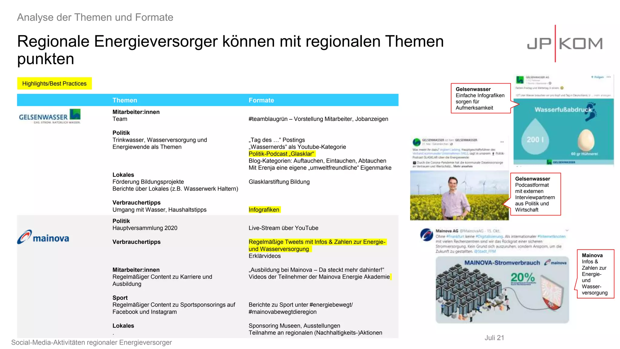 Regionale Energieversorger können mit regionalen Themen
punkten
Juli 21
Analyse der Themen und Formate
Themen Formate
Mitarbeiter:innen
Team
Politik
Trinkwasser, Wasserversorgung und
Energiewende als Themen
Lokales
Förderung Bildungsprojekte
Berichte über Lokales (z.B. Wasserwerk Haltern)
Verbrauchertipps
Umgang mit Wasser, Haushaltstipps
#teamblaugrün – Vorstellung Mitarbeiter, Jobanzeigen
„Tag des …“ Postings
„Wassernerds“ als Youtube-Kategorie
Politik-Podcast „Glasklar“
Blog-Kategorien: Auftauchen, Eintauchen, Abtauchen
Mit Erenja eine eigene „umweltfreundliche“ Eigenmarke
Glasklarstiftung Bildung
Infografiken
Politik
Hauptversammlung 2020
Verbrauchertipps
Mitarbeiter:innen
Regelmäßiger Content zu Karriere und
Ausbildung
Sport
Regelmäßiger Content zu Sportsponsorings auf
Facebook und Instagram
Lokales
.
Live-Stream über YouTube
Regelmäßige Tweets mit Infos & Zahlen zur Energie-
und Wasserversorgung
Erklärvideos
„Ausbildung bei Mainova – Da steckt mehr dahinter!“
Videos der Teilnehmer der Mainova Energie Akademie
Berichte zu Sport unter #energiebewegt/
#mainovabewegtdieregion
Sponsoring Museen, Ausstellungen
Teilnahme an regionalen (Nachhaltigkeits-)Aktionen
Social-Media-Aktivitäten regionaler Energieversorger
Highlights/Best Practices
Gelsenwasser
Einfache Infografiken
sorgen für
Aufmerksamkeit
Mainova
Infos &
Zahlen zur
Energie-
und
Wasser-
versorgung
Gelsenwasser
Podcastformat
mit externen
Interviewpartnern
aus Politik und
Wirtschaft
 