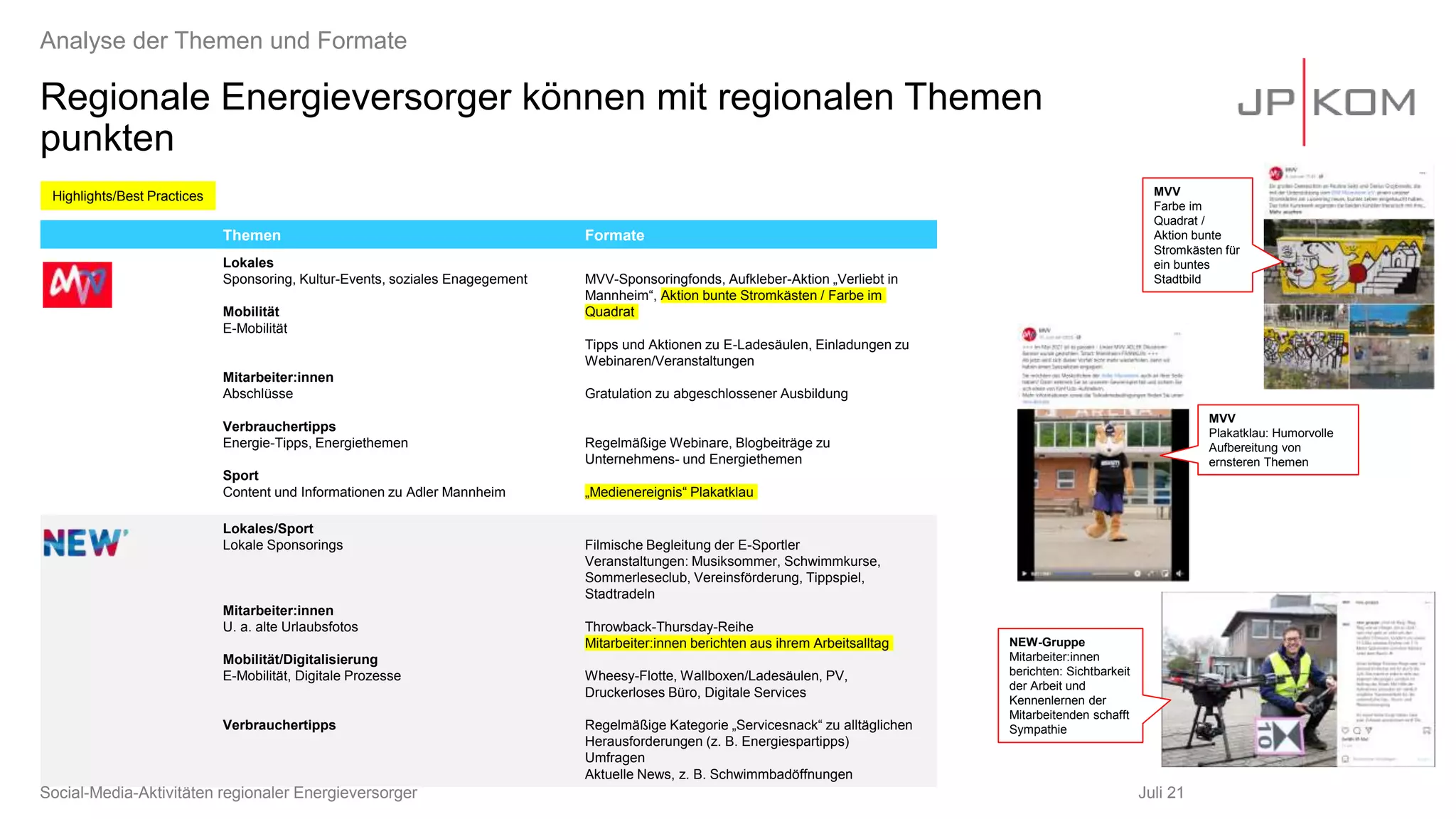Regionale Energieversorger können mit regionalen Themen
punkten
Juli 21
Analyse der Themen und Formate
Themen Formate
Lokales
Sponsoring, Kultur-Events, soziales Enagegement
Mobilität
E-Mobilität
Mitarbeiter:innen
Abschlüsse
Verbrauchertipps
Energie-Tipps, Energiethemen
Sport
Content und Informationen zu Adler Mannheim
MVV-Sponsoringfonds, Aufkleber-Aktion „Verliebt in
Mannheim“, Aktion bunte Stromkästen / Farbe im
Quadrat
Tipps und Aktionen zu E-Ladesäulen, Einladungen zu
Webinaren/Veranstaltungen
Gratulation zu abgeschlossener Ausbildung
Regelmäßige Webinare, Blogbeiträge zu
Unternehmens- und Energiethemen
„Medienereignis“ Plakatklau
Lokales/Sport
Lokale Sponsorings
Mitarbeiter:innen
U. a. alte Urlaubsfotos
Mobilität/Digitalisierung
E-Mobilität, Digitale Prozesse
Verbrauchertipps
Filmische Begleitung der E-Sportler
Veranstaltungen: Musiksommer, Schwimmkurse,
Sommerleseclub, Vereinsförderung, Tippspiel,
Stadtradeln
Throwback-Thursday-Reihe
Mitarbeiter:innen berichten aus ihrem Arbeitsalltag
Wheesy-Flotte, Wallboxen/Ladesäulen, PV,
Druckerloses Büro, Digitale Services
Regelmäßige Kategorie „Servicesnack“ zu alltäglichen
Herausforderungen (z. B. Energiespartipps)
Umfragen
Aktuelle News, z. B. Schwimmbadöffnungen
Social-Media-Aktivitäten regionaler Energieversorger
Highlights/Best Practices MVV
Farbe im
Quadrat /
Aktion bunte
Stromkästen für
ein buntes
Stadtbild
MVV
Plakatklau: Humorvolle
Aufbereitung von
ernsteren Themen
NEW-Gruppe
Mitarbeiter:innen
berichten: Sichtbarkeit
der Arbeit und
Kennenlernen der
Mitarbeitenden schafft
Sympathie
 