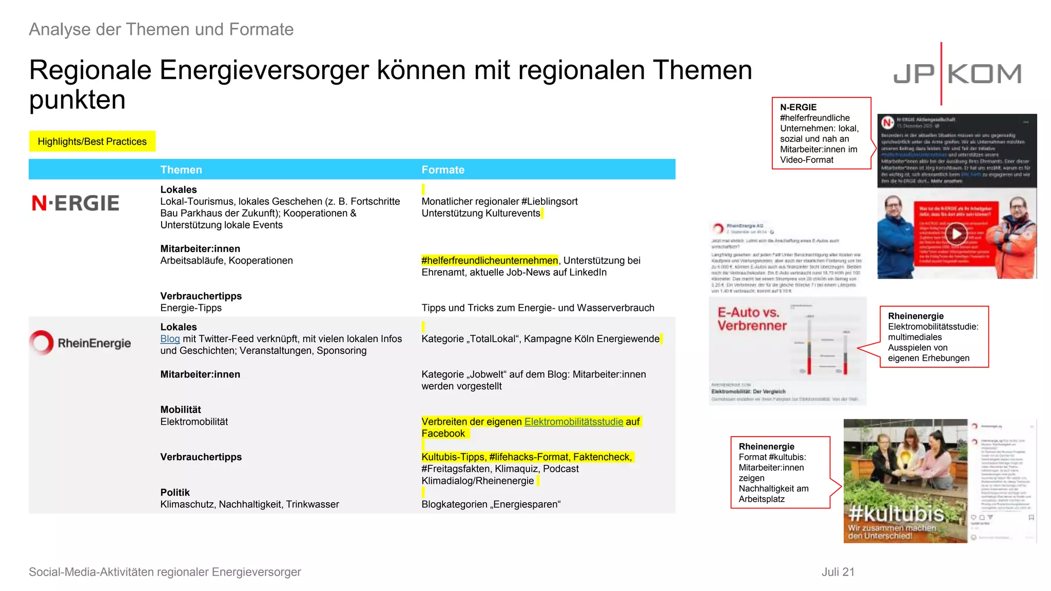 Regionale Energieversorger können mit regionalen Themen
punkten
Juli 21
Analyse der Themen und Formate
Themen Formate
Lokales
Lokal-Tourismus, lokales Geschehen (z. B. Fortschritte
Bau Parkhaus der Zukunft); Kooperationen &
Unterstützung lokale Events
Mitarbeiter:innen
Arbeitsabläufe, Kooperationen
Verbrauchertipps
Energie-Tipps
Monatlicher regionaler #Lieblingsort
Unterstützung Kulturevents
#helferfreundlicheunternehmen, Unterstützung bei
Ehrenamt, aktuelle Job-News auf LinkedIn
Tipps und Tricks zum Energie- und Wasserverbrauch
Lokales
Blog mit Twitter-Feed verknüpft, mit vielen lokalen Infos
und Geschichten; Veranstaltungen, Sponsoring
Mitarbeiter:innen
Mobilität
Elektromobilität
Verbrauchertipps
Politik
Klimaschutz, Nachhaltigkeit, Trinkwasser
Kategorie „TotalLokal“, Kampagne Köln Energiewende
Kategorie „Jobwelt“ auf dem Blog: Mitarbeiter:innen
werden vorgestellt
Verbreiten der eigenen Elektromobilitätsstudie auf
Facebook
Kultubis-Tipps, #lifehacks-Format, Faktencheck,
#Freitagsfakten, Klimaquiz, Podcast
Klimadialog/Rheinenergie
Blogkategorien „Energiesparen“
Social-Media-Aktivitäten regionaler Energieversorger
Highlights/Best Practices
N-ERGIE
#helferfreundliche
Unternehmen: lokal,
sozial und nah an
Mitarbeiter:innen im
Video-Format
Rheinenergie
Elektromobilitätsstudie:
multimediales
Ausspielen von
eigenen Erhebungen
Rheinenergie
Format #kultubis:
Mitarbeiter:innen
zeigen
Nachhaltigkeit am
Arbeitsplatz
 