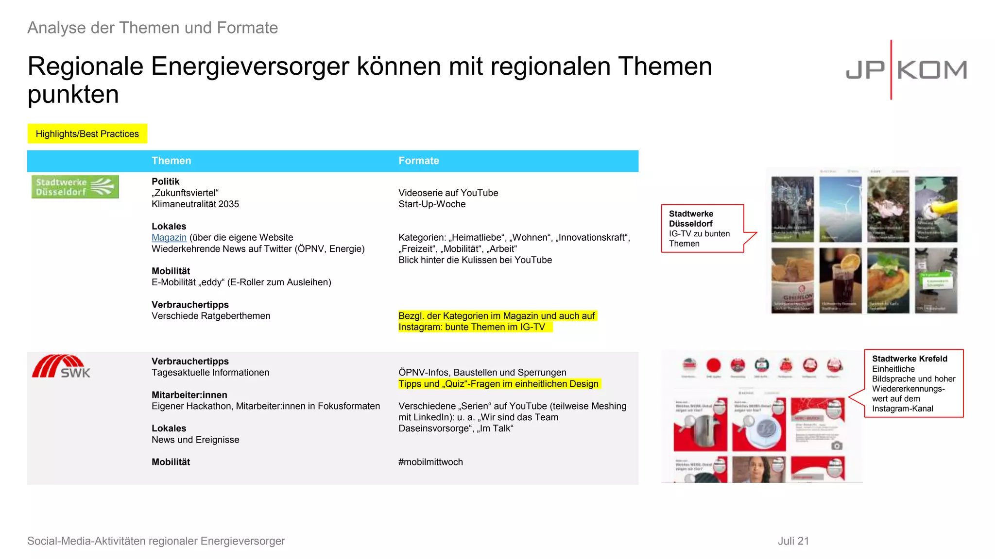 Regionale Energieversorger können mit regionalen Themen
punkten
Juli 21
Social-Media-Aktivitäten regionaler Energieversorger
Analyse der Themen und Formate
Themen Formate
Politik
„Zukunftsviertel“
Klimaneutralität 2035
Lokales
Magazin (über die eigene Website
Wiederkehrende News auf Twitter (ÖPNV, Energie)
Mobilität
E-Mobilität „eddy“ (E-Roller zum Ausleihen)
Verbrauchertipps
Verschiede Ratgeberthemen
Videoserie auf YouTube
Start-Up-Woche
Kategorien: „Heimatliebe“, „Wohnen“, „Innovationskraft“,
„Freizeit“, „Mobilität“, „Arbeit“
Blick hinter die Kulissen bei YouTube
Bezgl. der Kategorien im Magazin und auch auf
Instagram: bunte Themen im IG-TV
Verbrauchertipps
Tagesaktuelle Informationen
Mitarbeiter:innen
Eigener Hackathon, Mitarbeiter:innen in Fokusformaten
Lokales
News und Ereignisse
Mobilität
ÖPNV-Infos, Baustellen und Sperrungen
Tipps und „Quiz“-Fragen im einheitlichen Design
Verschiedene „Serien“ auf YouTube (teilweise Meshing
mit LinkedIn): u. a. „Wir sind das Team
Daseinsvorsorge“, „Im Talk“
#mobilmittwoch
Stadtwerke
Düsseldorf
IG-TV zu bunten
Themen
Highlights/Best Practices
Stadtwerke Krefeld
Einheitliche
Bildsprache und hoher
Wiedererkennungs-
wert auf dem
Instagram-Kanal
 