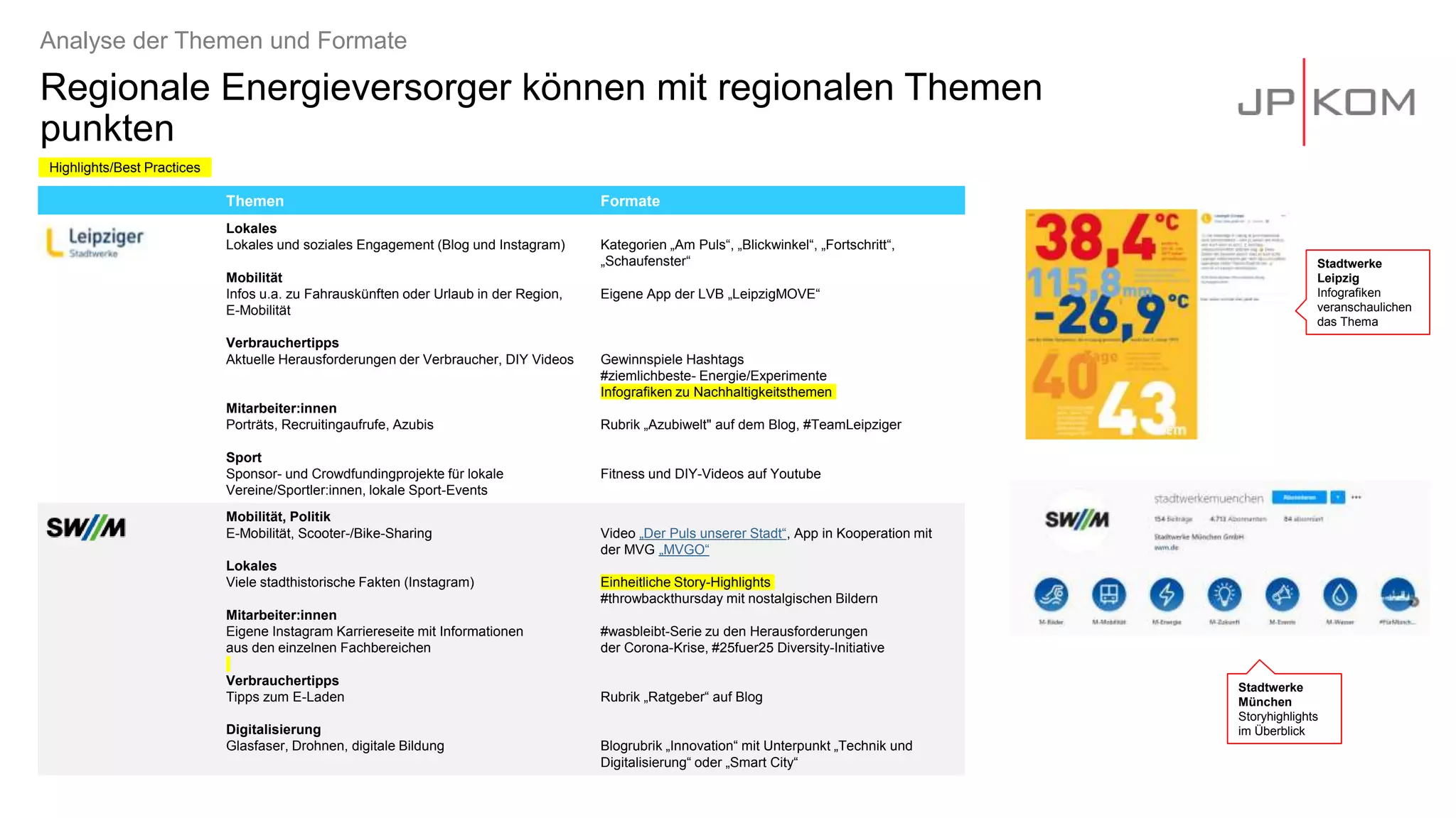 Regionale Energieversorger können mit regionalen Themen
punkten
Analyse der Themen und Formate
Themen Formate
Lokales
Lokales und soziales Engagement (Blog und Instagram)
Mobilität
Infos u.a. zu Fahrauskünften oder Urlaub in der Region,
E-Mobilität
Verbrauchertipps
Aktuelle Herausforderungen der Verbraucher, DIY Videos
Mitarbeiter:innen
Porträts, Recruitingaufrufe, Azubis
Sport
Sponsor- und Crowdfundingprojekte für lokale
Vereine/Sportler:innen, lokale Sport-Events
Kategorien „Am Puls“, „Blickwinkel“, „Fortschritt“,
„Schaufenster“
Eigene App der LVB „LeipzigMOVE“
Gewinnspiele Hashtags
#ziemlichbeste- Energie/Experimente
Infografiken zu Nachhaltigkeitsthemen
Rubrik „Azubiwelt" auf dem Blog, #TeamLeipziger
Fitness und DIY-Videos auf Youtube
Mobilität, Politik
E-Mobilität, Scooter-/Bike-Sharing
Lokales
Viele stadthistorische Fakten (Instagram)
Mitarbeiter:innen
Eigene Instagram Karriereseite mit Informationen
aus den einzelnen Fachbereichen
Verbrauchertipps
Tipps zum E-Laden
Digitalisierung
Glasfaser, Drohnen, digitale Bildung
Video „Der Puls unserer Stadt“, App in Kooperation mit
der MVG „MVGO“
Einheitliche Story-Highlights
#throwbackthursday mit nostalgischen Bildern
#wasbleibt-Serie zu den Herausforderungen
der Corona-Krise, #25fuer25 Diversity-Initiative
Rubrik „Ratgeber“ auf Blog
Blogrubrik „Innovation“ mit Unterpunkt „Technik und
Digitalisierung“ oder „Smart City“
Stadtwerke
Leipzig
Infografiken
veranschaulichen
das Thema
Highlights/Best Practices
Stadtwerke
München
Storyhighlights
im Überblick
 