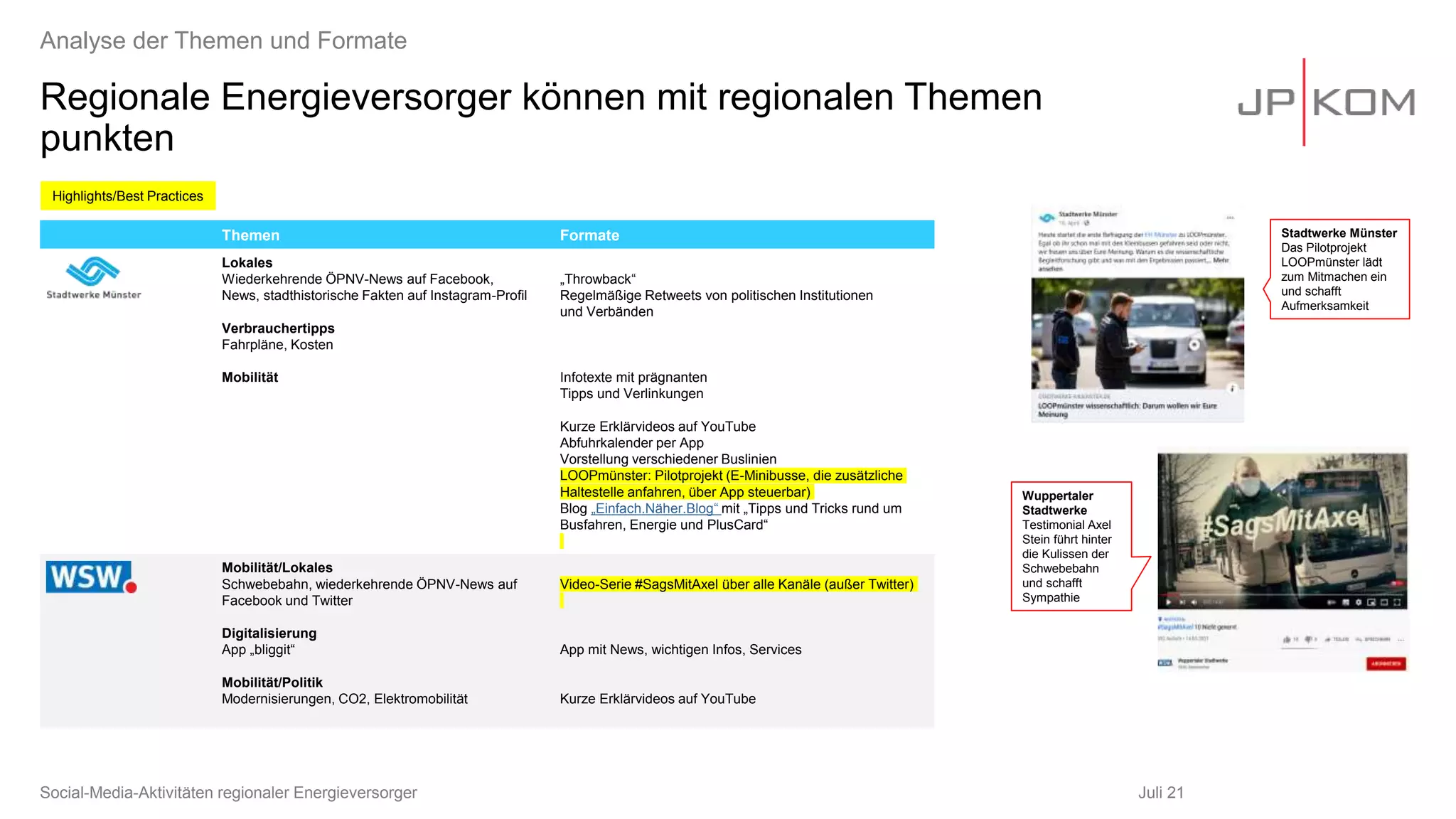 Regionale Energieversorger können mit regionalen Themen
punkten
Juli 21
Analyse der Themen und Formate
Themen Formate
Lokales
Wiederkehrende ÖPNV-News auf Facebook,
News, stadthistorische Fakten auf Instagram-Profil
Verbrauchertipps
Fahrpläne, Kosten
Mobilität
„Throwback“
Regelmäßige Retweets von politischen Institutionen
und Verbänden
Infotexte mit prägnanten
Tipps und Verlinkungen
Kurze Erklärvideos auf YouTube
Abfuhrkalender per App
Vorstellung verschiedener Buslinien
LOOPmünster: Pilotprojekt (E-Minibusse, die zusätzliche
Haltestelle anfahren, über App steuerbar)
Blog „Einfach.Näher.Blog“ mit „Tipps und Tricks rund um
Busfahren, Energie und PlusCard“
Mobilität/Lokales
Schwebebahn, wiederkehrende ÖPNV-News auf
Facebook und Twitter
Digitalisierung
App „bliggit“
Mobilität/Politik
Modernisierungen, CO2, Elektromobilität
Video-Serie #SagsMitAxel über alle Kanäle (außer Twitter)
App mit News, wichtigen Infos, Services
Kurze Erklärvideos auf YouTube
Social-Media-Aktivitäten regionaler Energieversorger
Stadtwerke Münster
Das Pilotprojekt
LOOPmünster lädt
zum Mitmachen ein
und schafft
Aufmerksamkeit
Wuppertaler
Stadtwerke
Testimonial Axel
Stein führt hinter
die Kulissen der
Schwebebahn
und schafft
Sympathie
Highlights/Best Practices
 