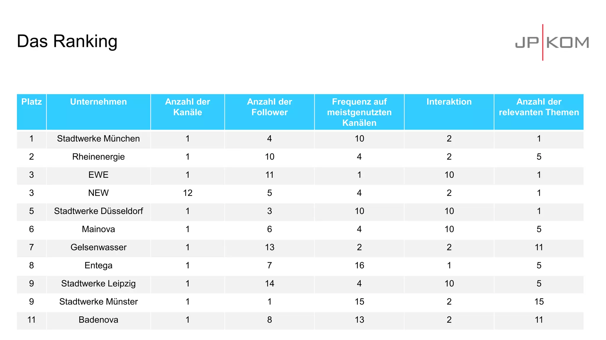 Das Ranking
Platz Unternehmen Anzahl der
Kanäle
Anzahl der
Follower
Frequenz auf
meistgenutzten
Kanälen
Interaktion Anzahl der
relevanten Themen
1 Stadtwerke München 1 4 10 2 1
2 Rheinenergie 1 10 4 2 5
3 EWE 1 11 1 10 1
3 NEW 12 5 4 2 1
5 Stadtwerke Düsseldorf 1 3 10 10 1
6 Mainova 1 6 4 10 5
7 Gelsenwasser 1 13 2 2 11
8 Entega 1 7 16 1 5
9 Stadtwerke Leipzig 1 14 4 10 5
9 Stadtwerke Münster 1 1 15 2 15
11 Badenova 1 8 13 2 11
 
