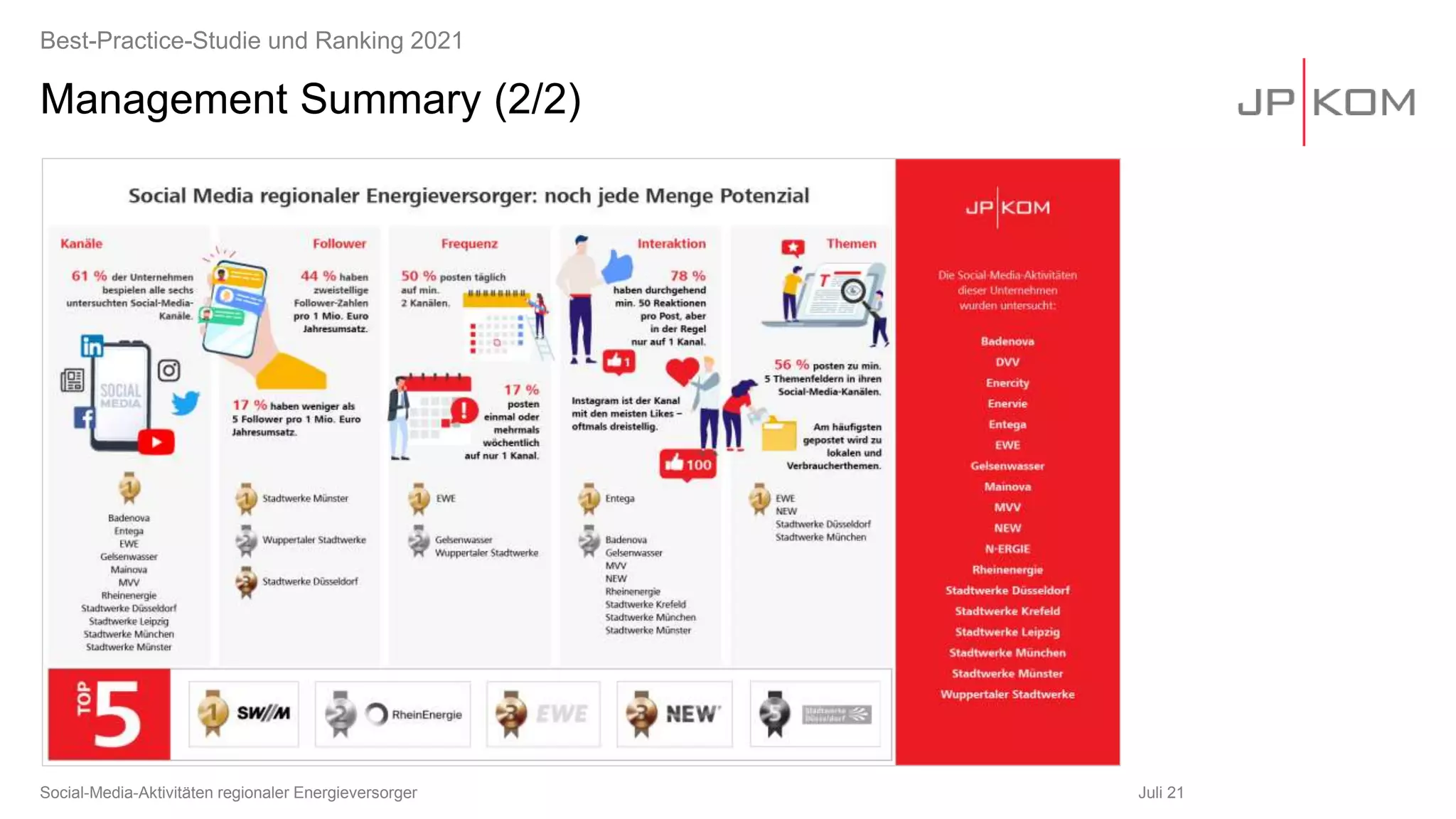 Management Summary (2/2)
Juli 21
Social-Media-Aktivitäten regionaler Energieversorger
Best-Practice-Studie und Ranking 2021
 