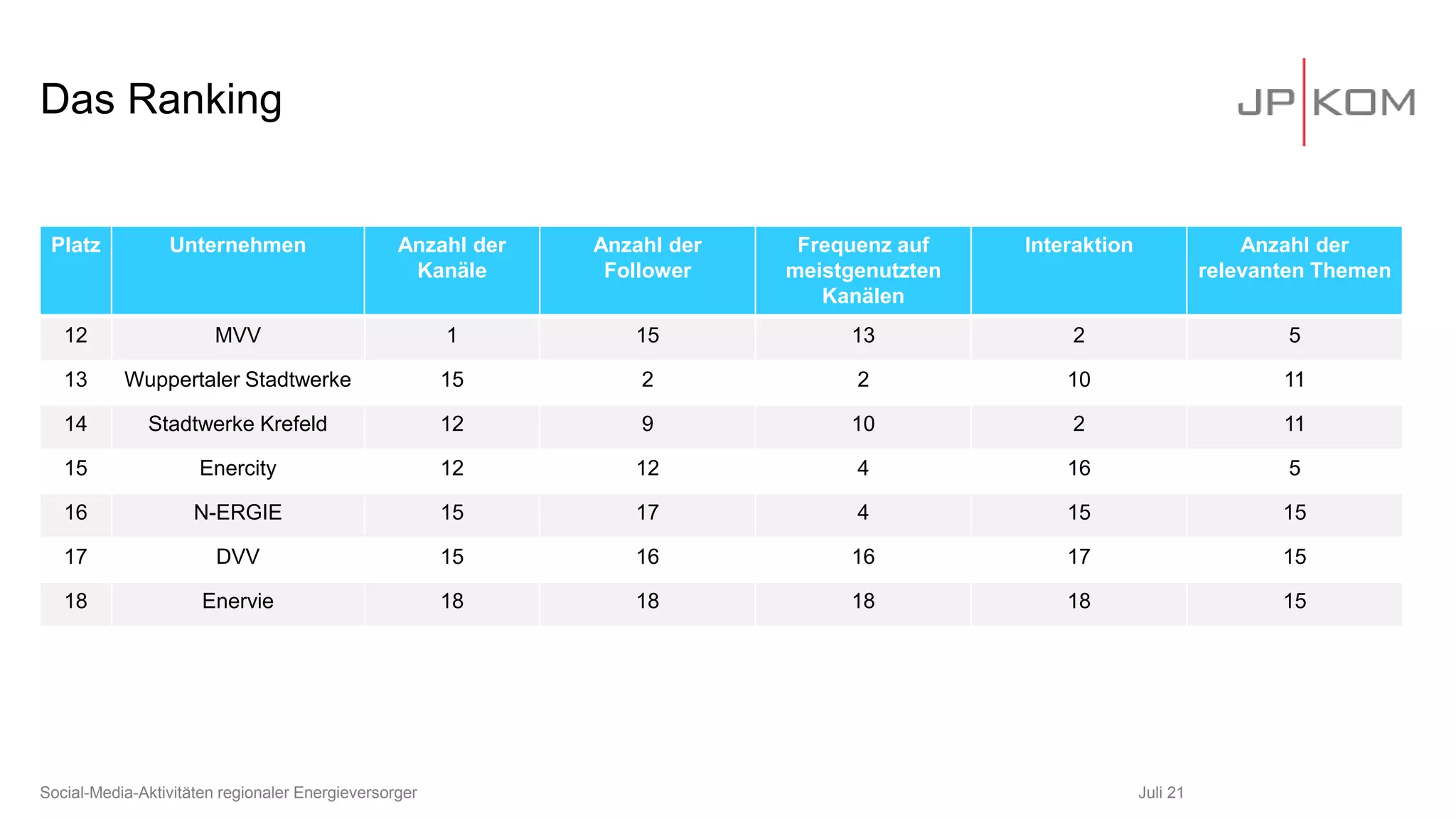 Das Ranking
Platz Unternehmen Anzahl der
Kanäle
Anzahl der
Follower
Frequenz auf
meistgenutzten
Kanälen
Interaktion Anzahl der
relevanten Themen
12 MVV 1 15 13 2 5
13 Wuppertaler Stadtwerke 15 2 2 10 11
14 Stadtwerke Krefeld 12 9 10 2 11
15 Enercity 12 12 4 16 5
16 N-ERGIE 15 17 4 15 15
17 DVV 15 16 16 17 15
18 Enervie 18 18 18 18 15
Juli 21
Social-Media-Aktivitäten regionaler Energieversorger
 