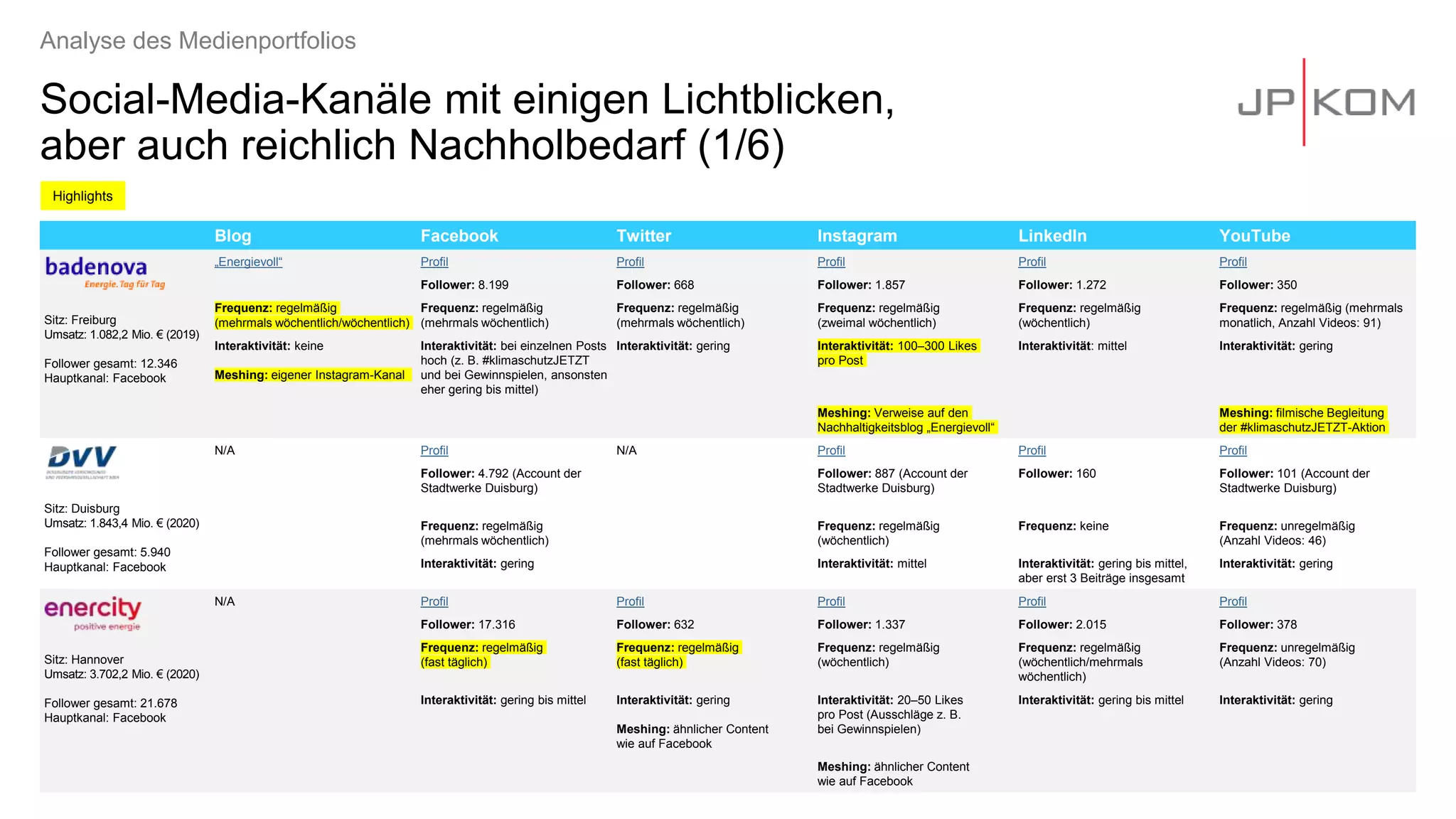 Social-Media-Kanäle mit einigen Lichtblicken,
aber auch reichlich Nachholbedarf (1/6)
Analyse des Medienportfolios
Blog Facebook Twitter Instagram LinkedIn YouTube
Sitz: Freiburg
Umsatz: 1.082,2 Mio. € (2019)
Follower gesamt: 12.346
Hauptkanal: Facebook
„Energievoll“ Profil Profil Profil Profil Profil
Follower: 8.199 Follower: 668 Follower: 1.857 Follower: 1.272 Follower: 350
Frequenz: regelmäßig
(mehrmals wöchentlich/wöchentlich)
Frequenz: regelmäßig
(mehrmals wöchentlich)
Frequenz: regelmäßig
(mehrmals wöchentlich)
Frequenz: regelmäßig
(zweimal wöchentlich)
Frequenz: regelmäßig
(wöchentlich)
Frequenz: regelmäßig (mehrmals
monatlich, Anzahl Videos: 91)
Interaktivität: keine
Meshing: eigener Instagram-Kanal
Interaktivität: bei einzelnen Posts
hoch (z. B. #klimaschutzJETZT
und bei Gewinnspielen, ansonsten
eher gering bis mittel)
Interaktivität: gering Interaktivität: 100–300 Likes
pro Post
Interaktivität: mittel Interaktivität: gering
Meshing: Verweise auf den
Nachhaltigkeitsblog „Energievoll“
Meshing: filmische Begleitung
der #klimaschutzJETZT-Aktion
Sitz: Duisburg
Umsatz: 1.843,4 Mio. € (2020)
Follower gesamt: 5.940
Hauptkanal: Facebook
N/A Profil N/A Profil Profil Profil
Follower: 4.792 (Account der
Stadtwerke Duisburg)
Follower: 887 (Account der
Stadtwerke Duisburg)
Follower: 160 Follower: 101 (Account der
Stadtwerke Duisburg)
Frequenz: regelmäßig
(mehrmals wöchentlich)
Frequenz: regelmäßig
(wöchentlich)
Frequenz: keine Frequenz: unregelmäßig
(Anzahl Videos: 46)
Interaktivität: gering Interaktivität: mittel Interaktivität: gering bis mittel,
aber erst 3 Beiträge insgesamt
Interaktivität: gering
Sitz: Hannover
Umsatz: 3.702,2 Mio. € (2020)
Follower gesamt: 21.678
Hauptkanal: Facebook
N/A Profil Profil Profil Profil Profil
Follower: 17.316 Follower: 632 Follower: 1.337 Follower: 2.015 Follower: 378
Frequenz: regelmäßig
(fast täglich)
Frequenz: regelmäßig
(fast täglich)
Frequenz: regelmäßig
(wöchentlich)
Frequenz: regelmäßig
(wöchentlich/mehrmals
wöchentlich)
Frequenz: unregelmäßig
(Anzahl Videos: 70)
Interaktivität: gering bis mittel Interaktivität: gering
Meshing: ähnlicher Content
wie auf Facebook
Interaktivität: 20–50 Likes
pro Post (Ausschläge z. B.
bei Gewinnspielen)
Interaktivität: gering bis mittel Interaktivität: gering
Meshing: ähnlicher Content
wie auf Facebook
Highlights
 