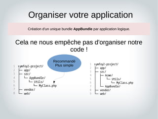 Organiser votre application
Cela ne nous empêche pas d'organiser notre
code !
Création d'un unique bundle AppBundle par ap...