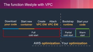 © 2018, Amazon Web Services, Inc. or its Affiliates. All rights reserved.
The function lifestyle with VPC
Download
your co...