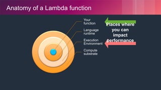 © 2018, Amazon Web Services, Inc. or its Affiliates. All rights reserved.
Anatomy of a Lambda function
Your
function
Language
runtime
Execution
Environment
Compute
substrate
Places where
you can
impact
performance
 