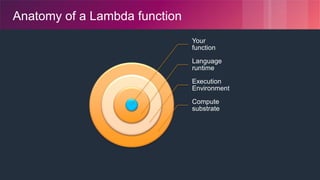 © 2018, Amazon Web Services, Inc. or its Affiliates. All rights reserved.
Anatomy of a Lambda function
Your
function
Langu...