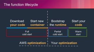 © 2018, Amazon Web Services, Inc. or its Affiliates. All rights reserved.
The function lifecycle
Bootstrap
the runtime
Start your
code
Full
cold start
Partial
cold start
Warm
start
Download
your code
Start new
container
AWS optimization Your optimization
 