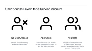 23Best Practices for Application Development with Box
App UsersNo User Access All Users
Service account can access
its own content, app user
content, as well as content of any
users in the enterprise
Service account can access
its own content and content for
any app users it creates
Service account can only
access its own content
User Access Levels for a Service Account
 